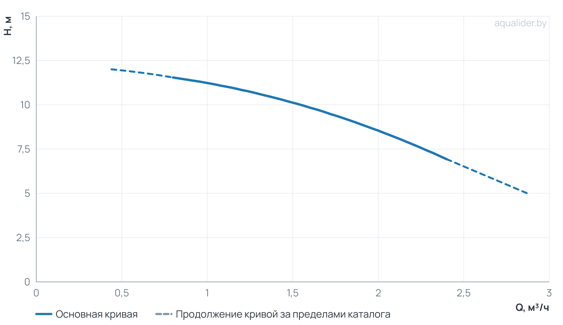 График напора и расхода: Многоступенчатый насос Wellmix CV 1- 2-0-HQCV (3х380В, 0.37кВт, IE3)