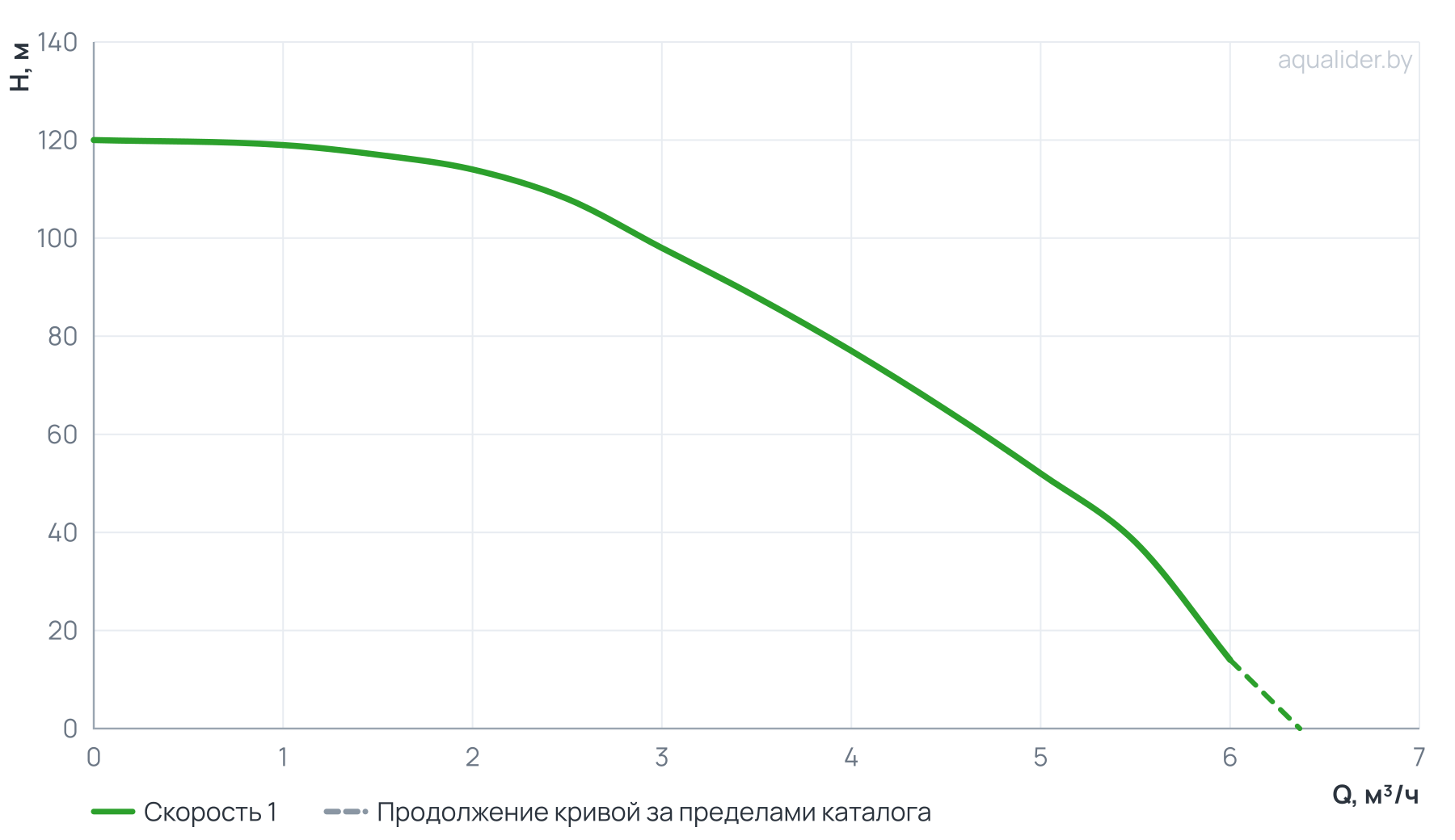График напора и расхода: Погр. центр. электронасос БЦП 3,5-0,63-110 (1500 Вт,1 м) UNIPUMP