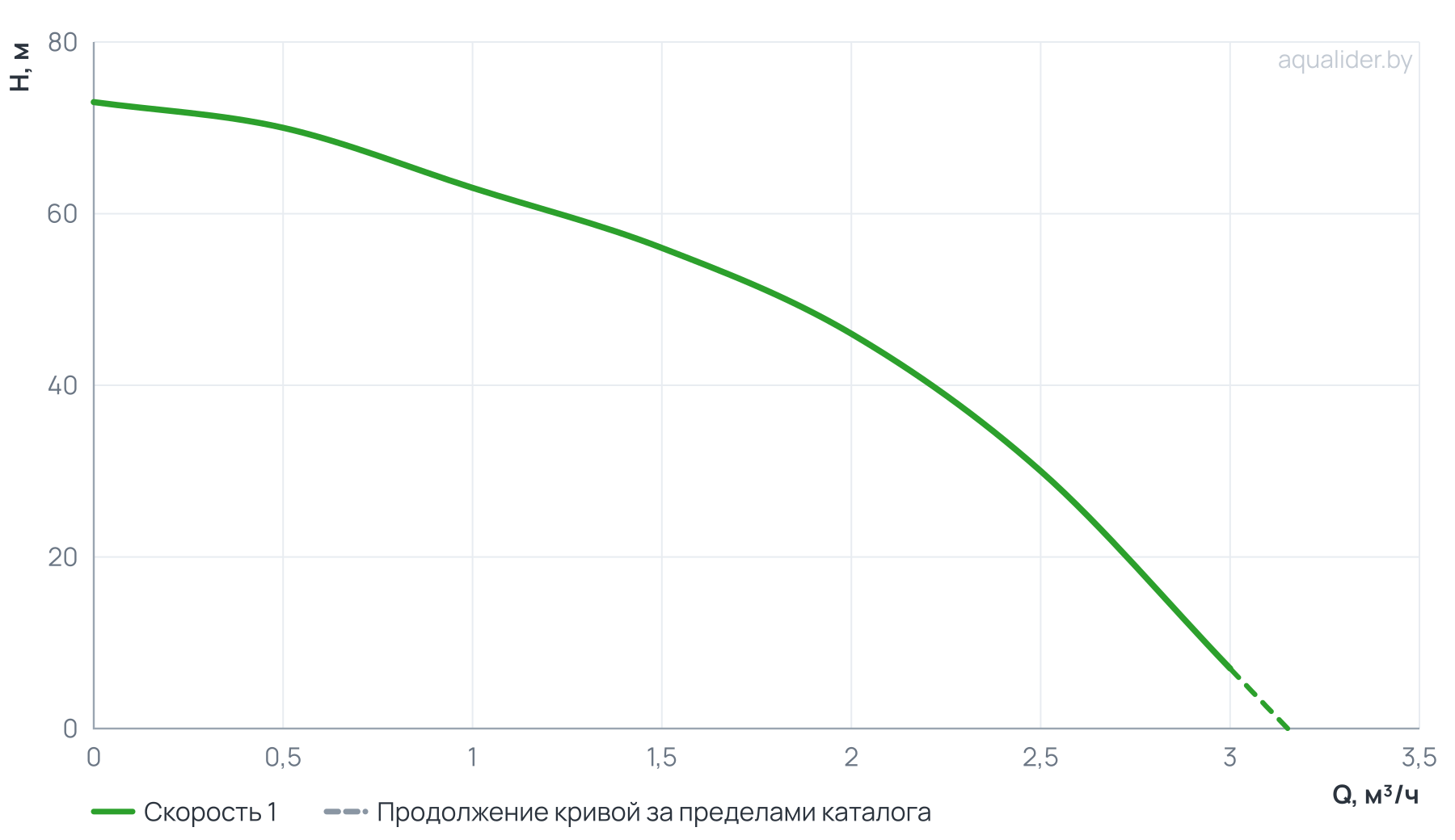 График напора и расхода: Погружной скважинный насос ECO MIDI-2 (0,55 кВт, 40м) UNIPUMP