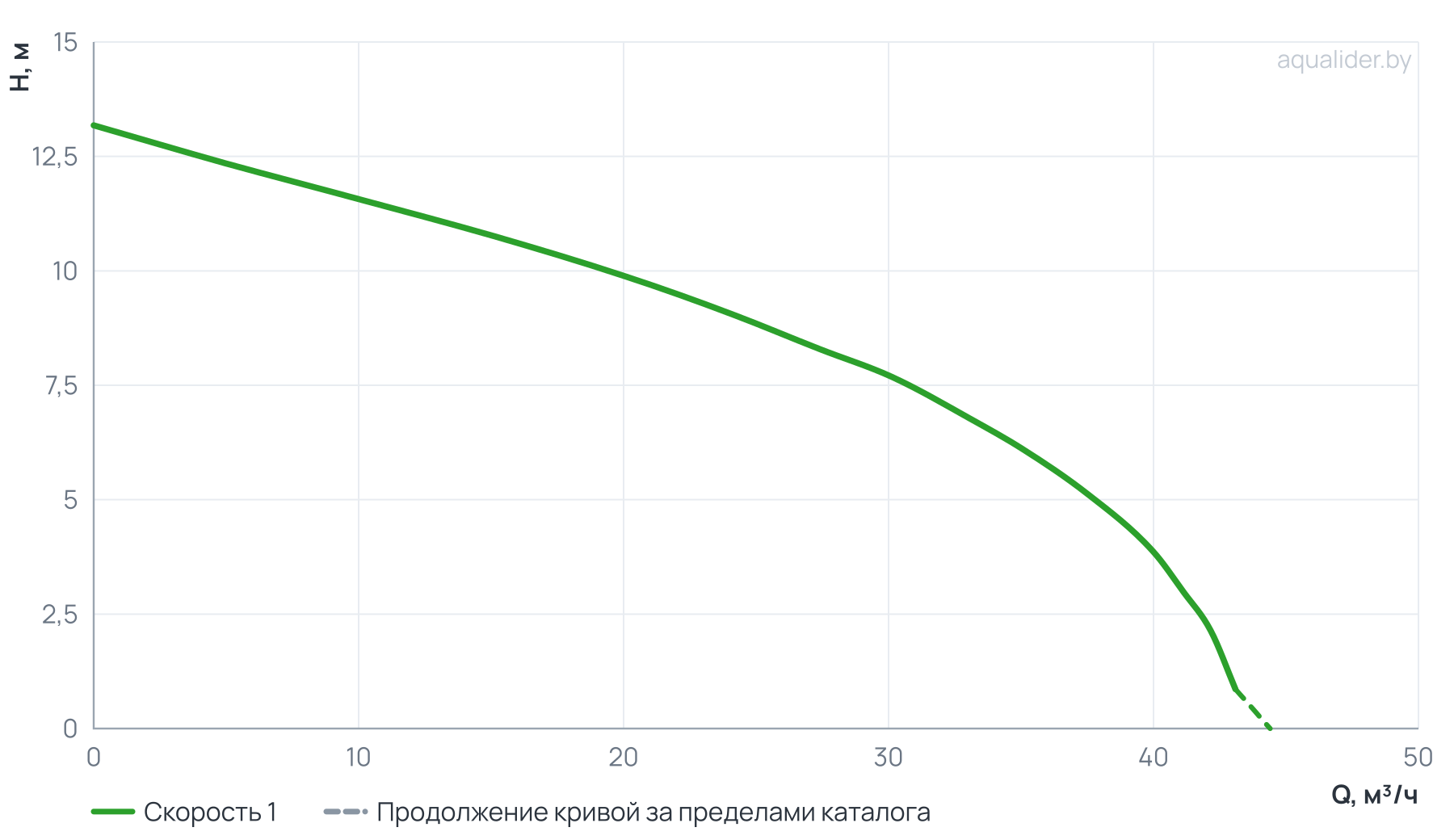График напора и расхода: Насос циркуляц. (отопл.) UPF 65-120 300 UNIPUMP