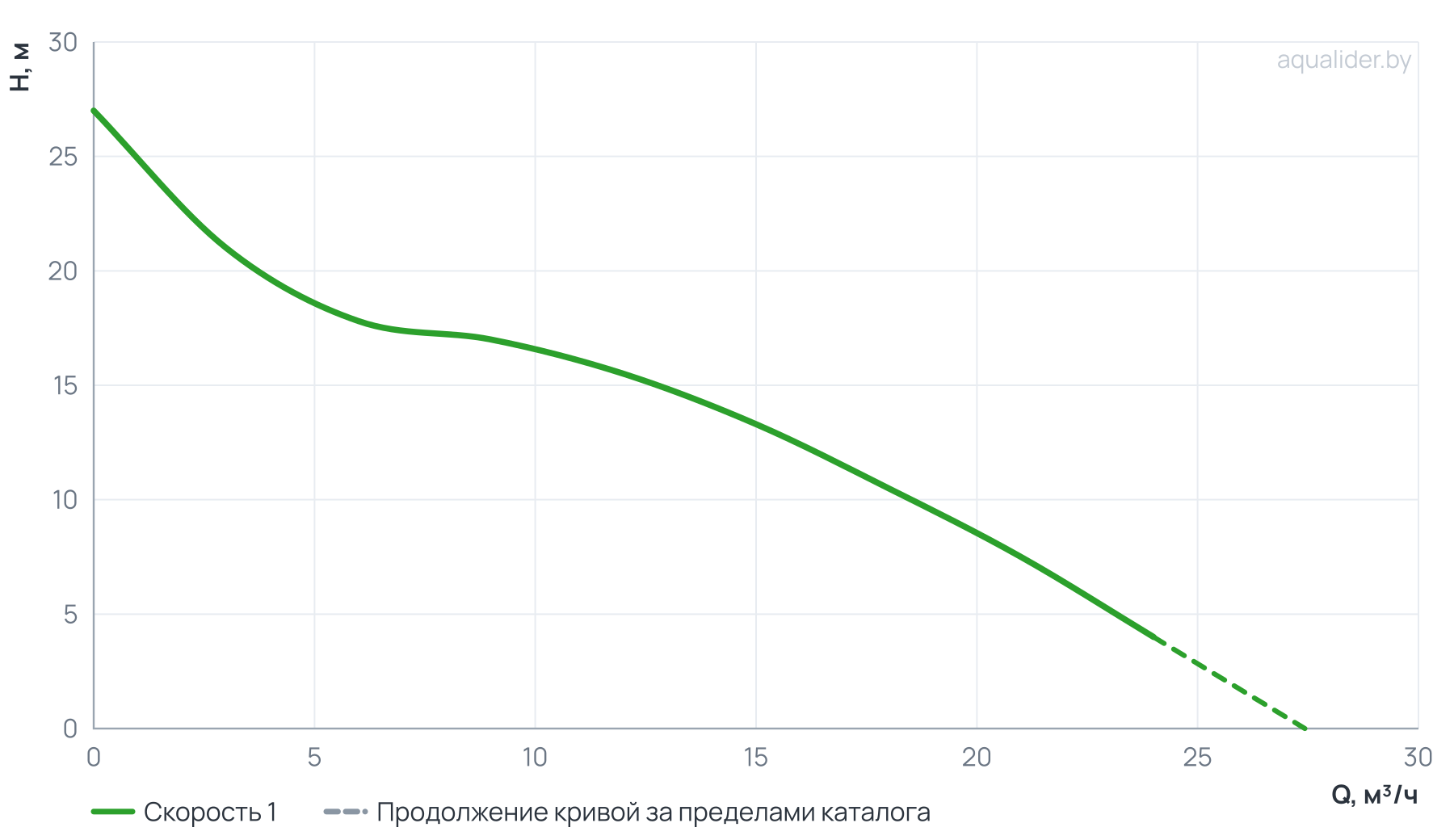 График напора и расхода: Центробежный поверхностный насос (консольный) CPM 1500H