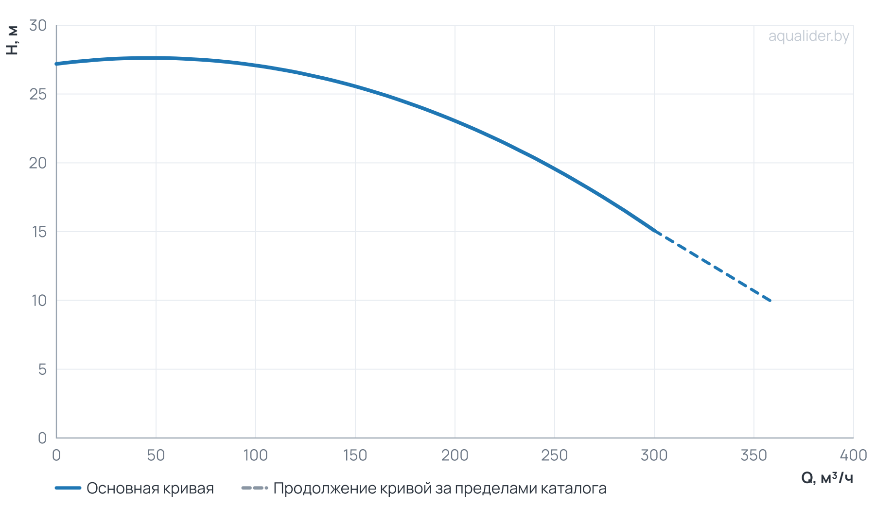 График напора и расхода: Консольный насос Wellmix NKW 150-125-315-18,5/4-380-G-BQQE