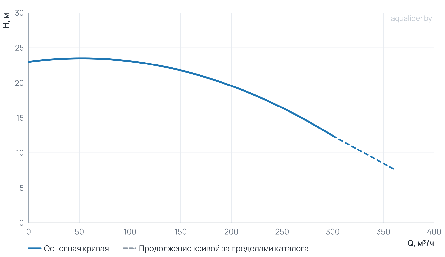 График напора и расхода: Консольный насос Wellmix NKW 150-125-250-15/4-380-G-BQQE