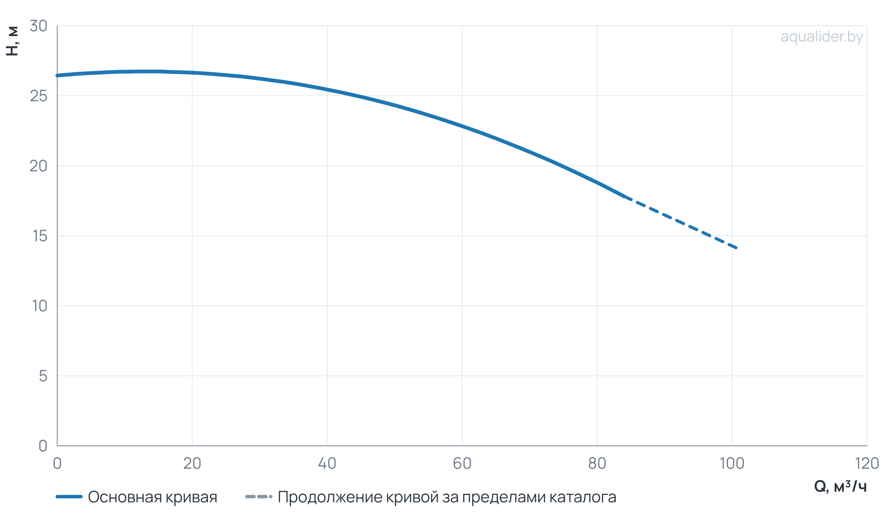 График напора и расхода: Консольный насос Wellmix NKW 80-65-315-7,5/4-380-G-BQQE