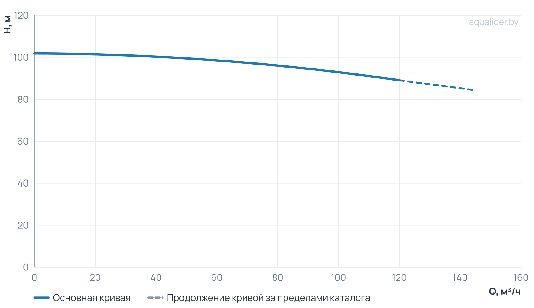 График напора и расхода: Консольный насос Wellmix NKW 80-65-315-45/2-380-G-BQQE