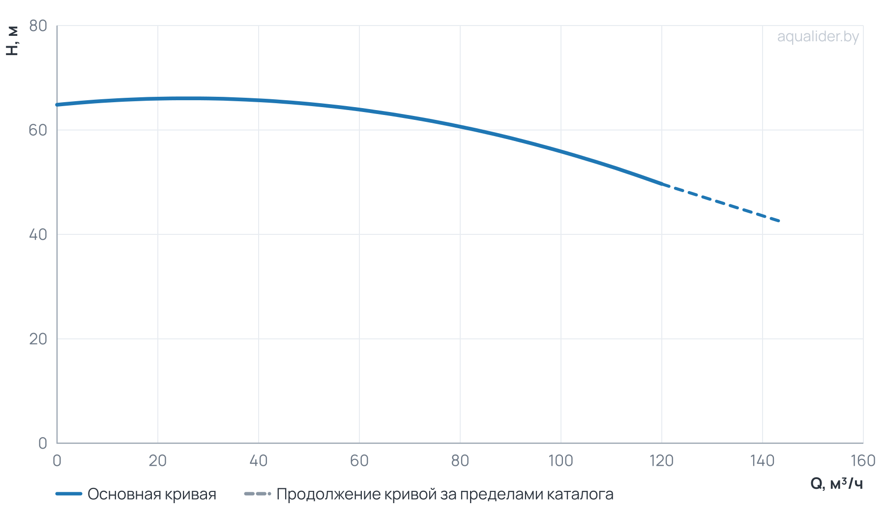 График напора и расхода: Консольный насос Wellmix NKW 80-65-250-22/2-380-G-BQQE