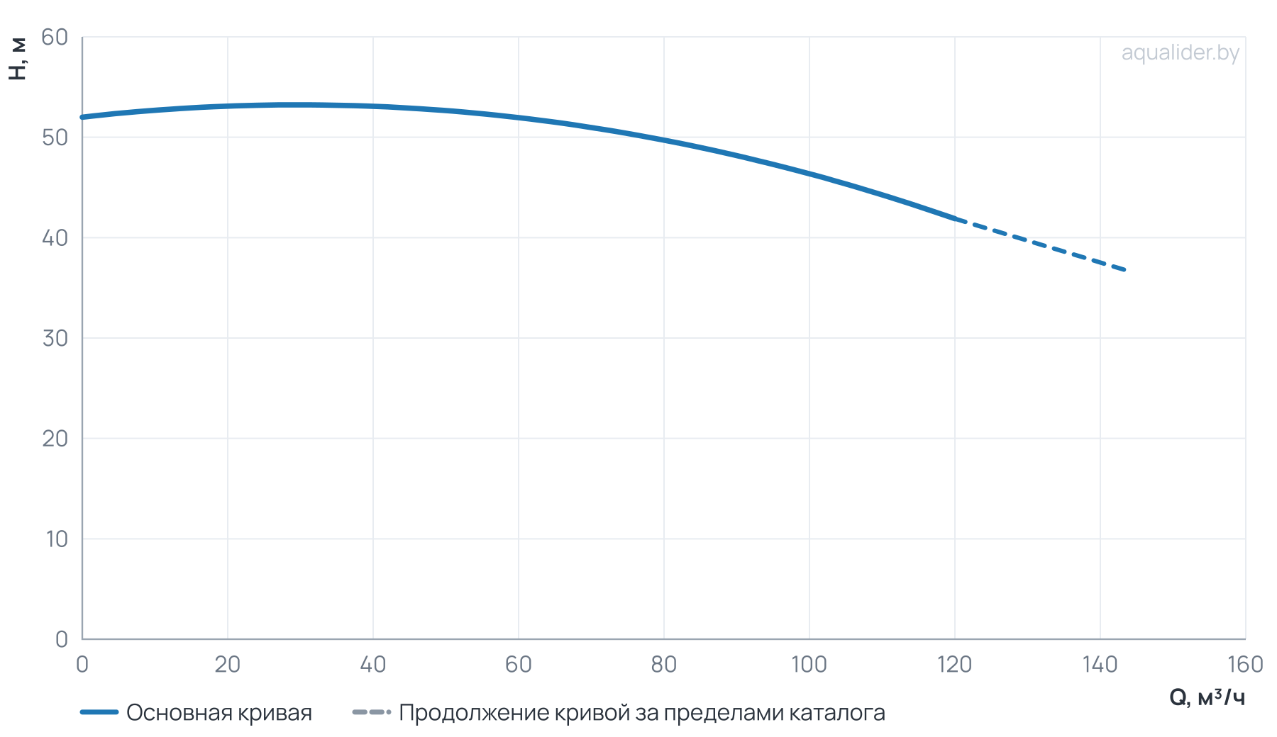 График напора и расхода: Консольный насос Wellmix NKW 80-65-200-18,5/2-380-G-BQQE