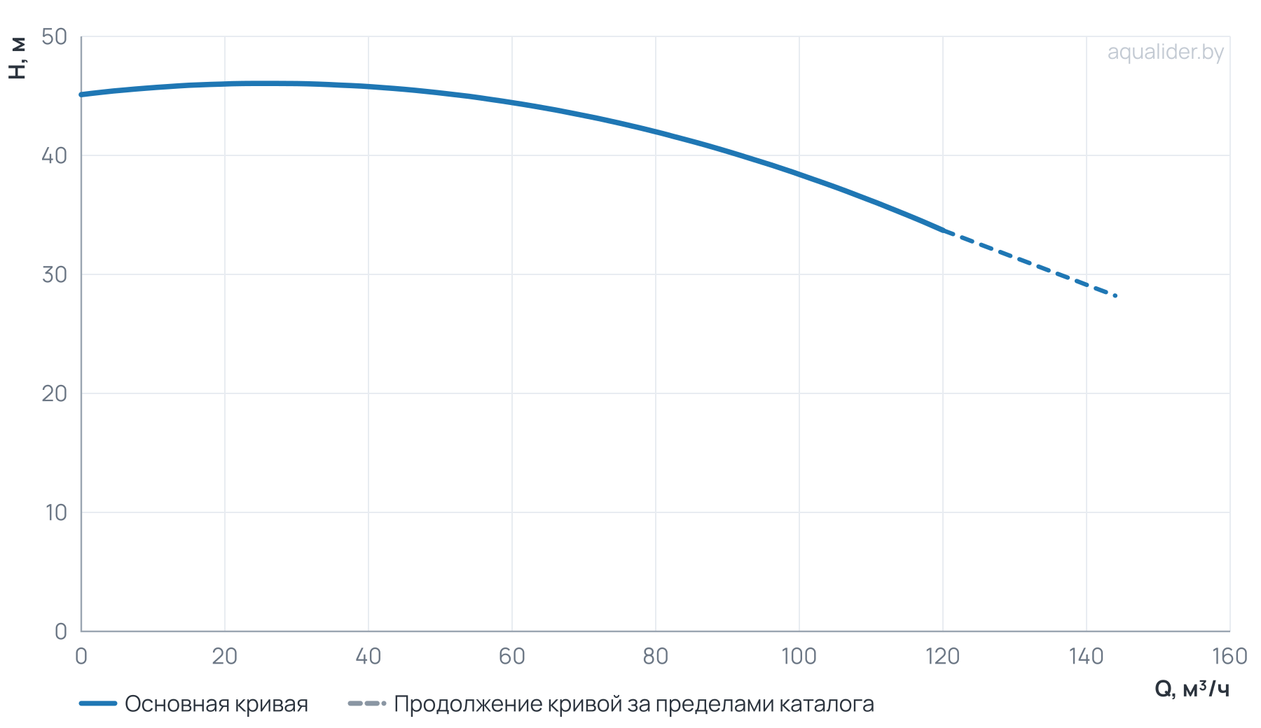 График напора и расхода: Консольный насос Wellmix NKW 80-65-200-15/2-380-G-BQQE