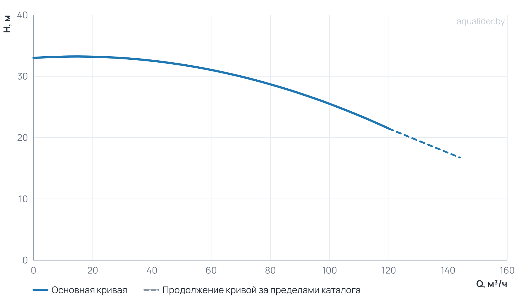 График напора и расхода: Консольный насос Wellmix NKW 80-65-160-9,2/2-380-G-BQQE