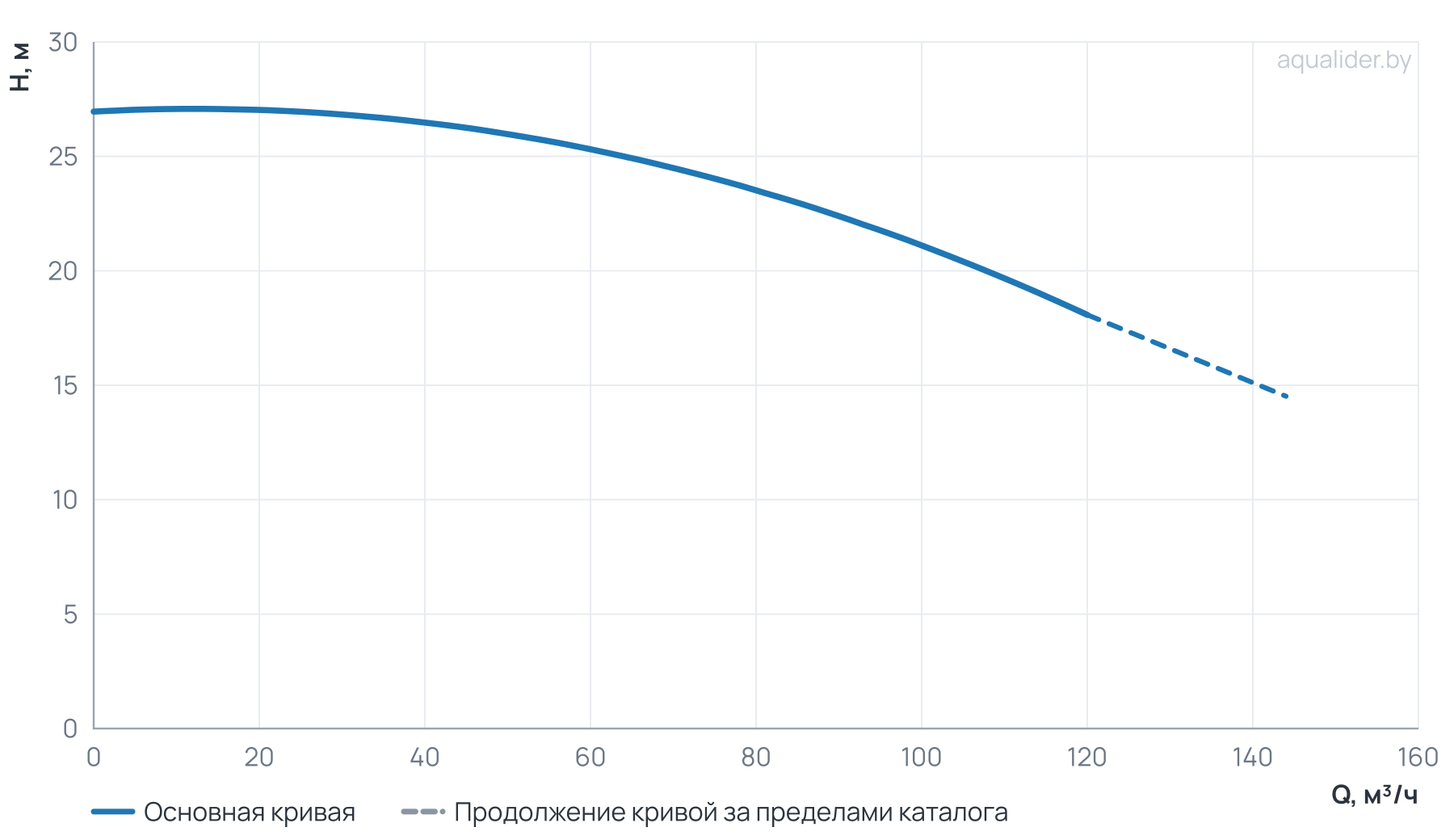 График напора и расхода: Консольный насос Wellmix NKW 80-65-125-7,5/2-380-G-BQQE
