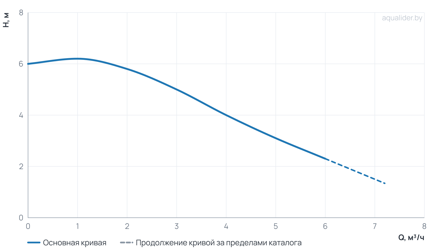 График напора и расхода: Насос циркуляц. (отопл.) UPFE 40-60