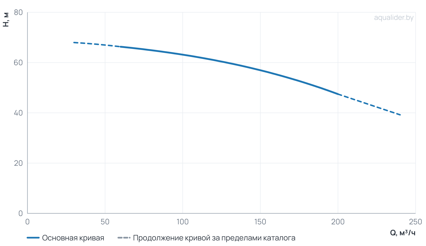 График напора и расхода: Моноблочный насос NBS100-80-200_37T_380_BQCE