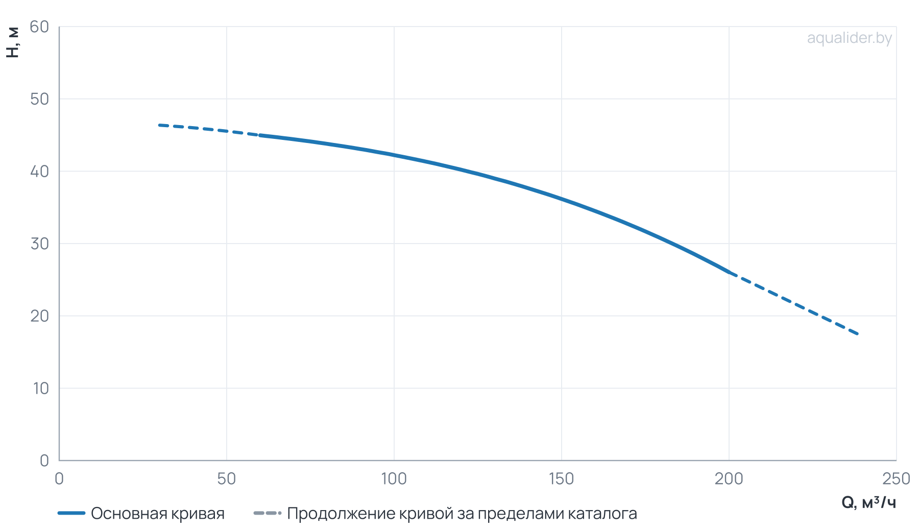 График напора и расхода: Моноблочный насос NBS100-80-200_22T_380_BQCE