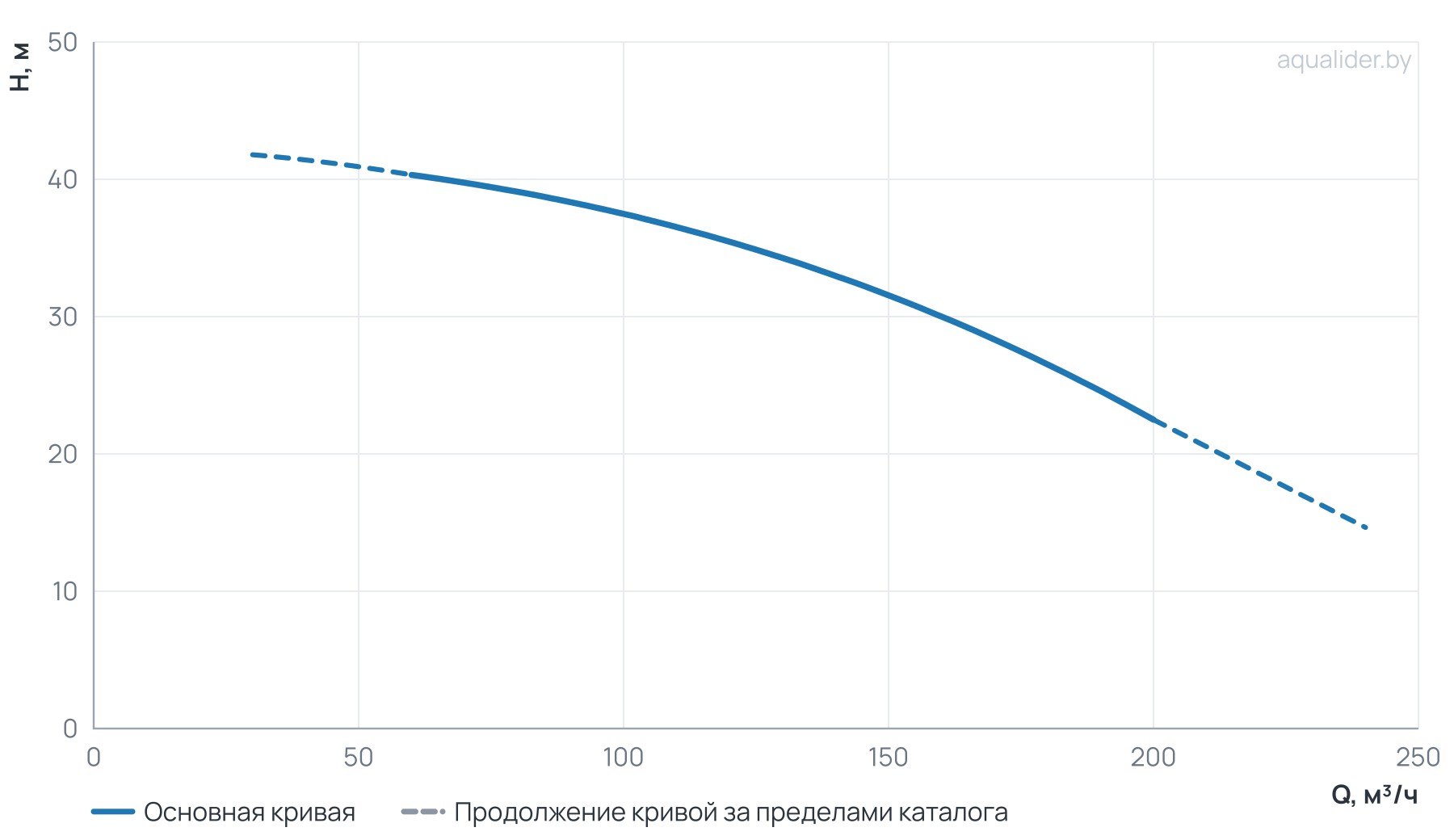 График напора и расхода: Моноблочный насос NBS100-80-160_18.5T_380_BQCE