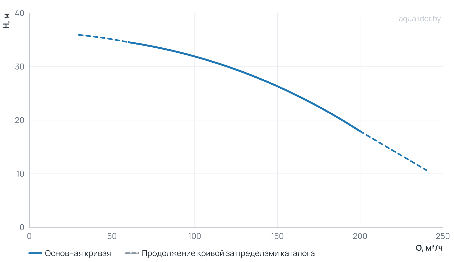 График напора и расхода: Моноблочный насос NBS100-80-160_15T_380_BQCE