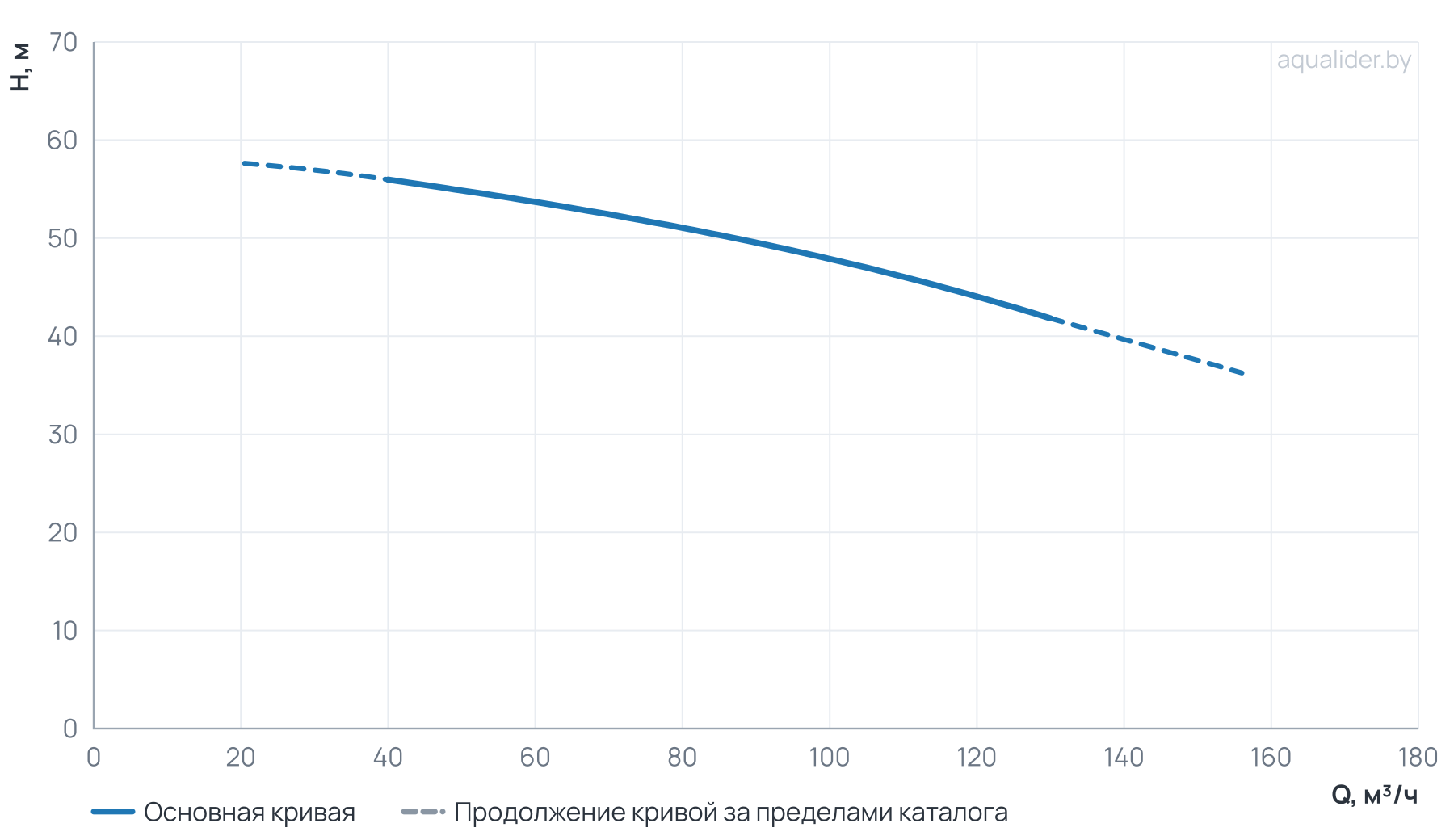 График напора и расхода: Моноблочный насос NBS 80-65-200_18.5T_380_BQCE