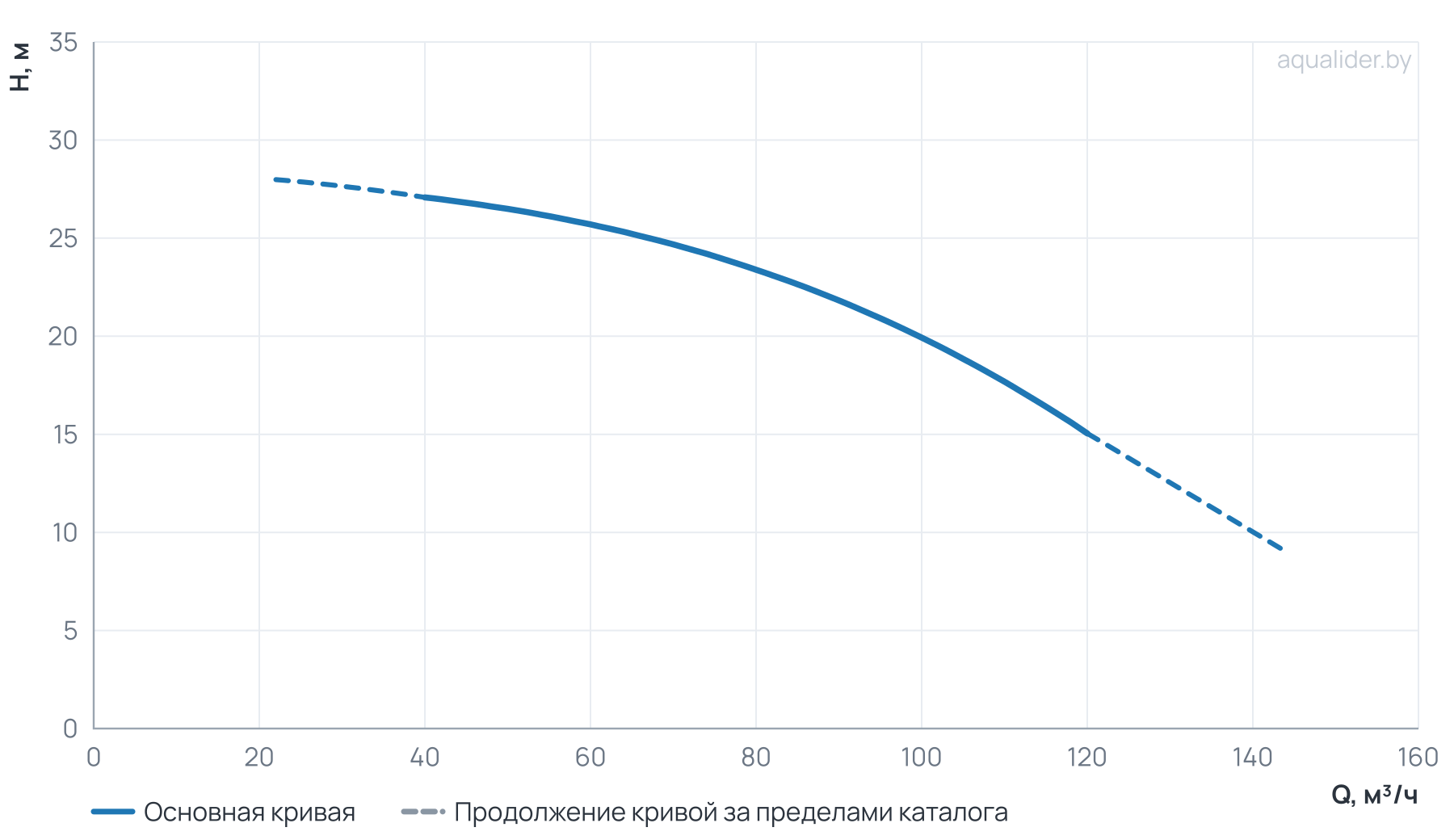 График напора и расхода: Моноблочный насос NBS 80-65-125_7.5T_380_BQCE