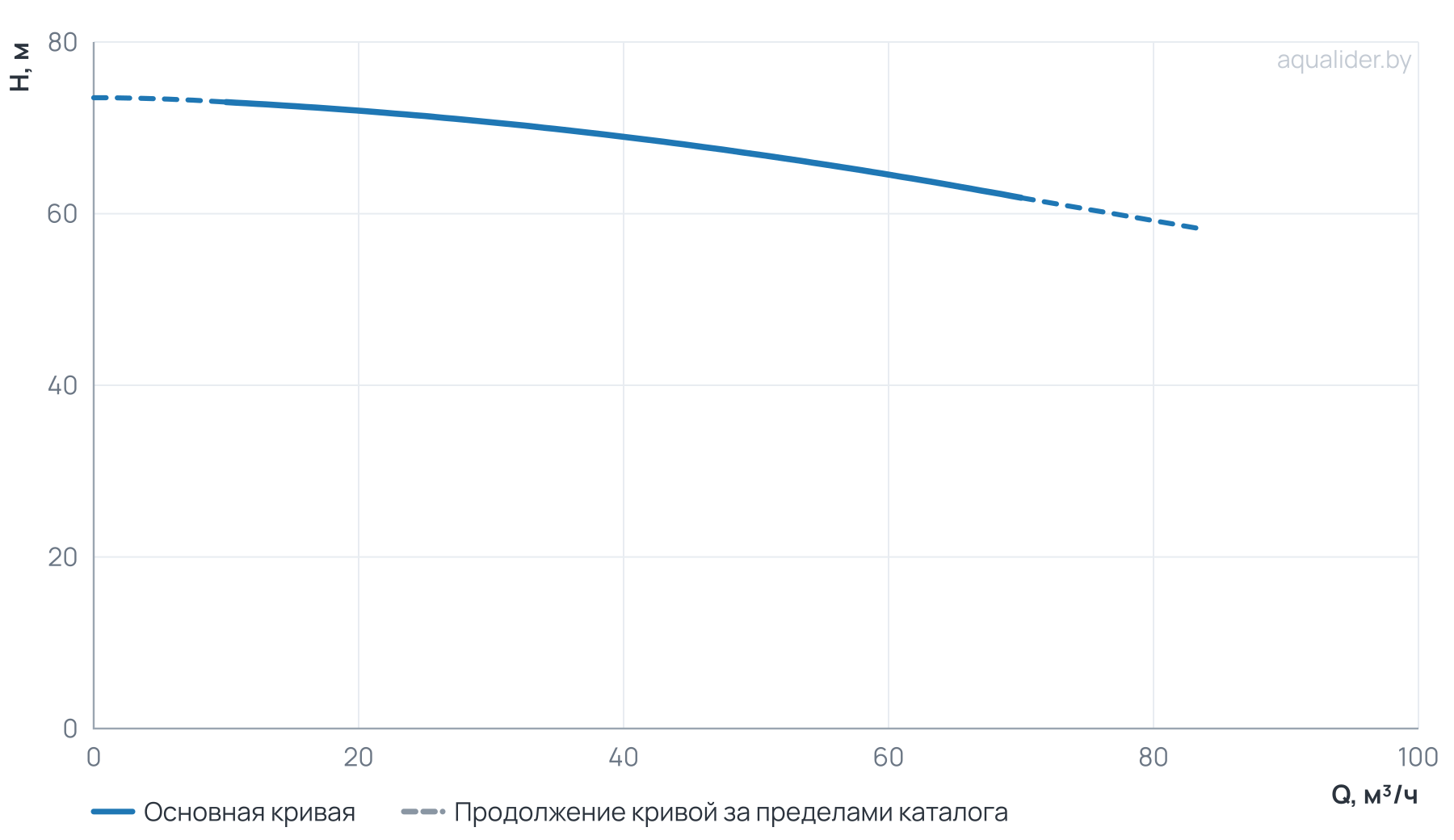 График напора и расхода: Моноблочный насос NBS 65-50-200_18.5T_380_BQCE