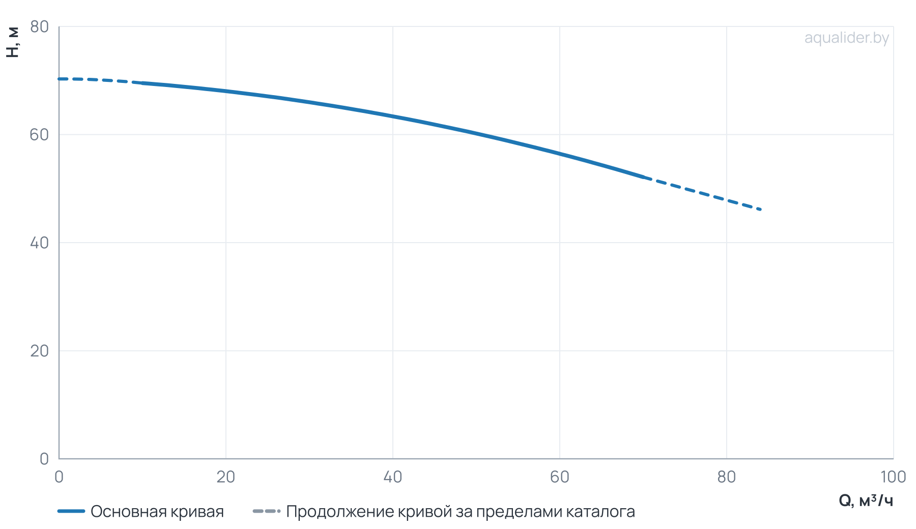 График напора и расхода: Моноблочный насос NBS 65-50-200_15T_380_BQCE
