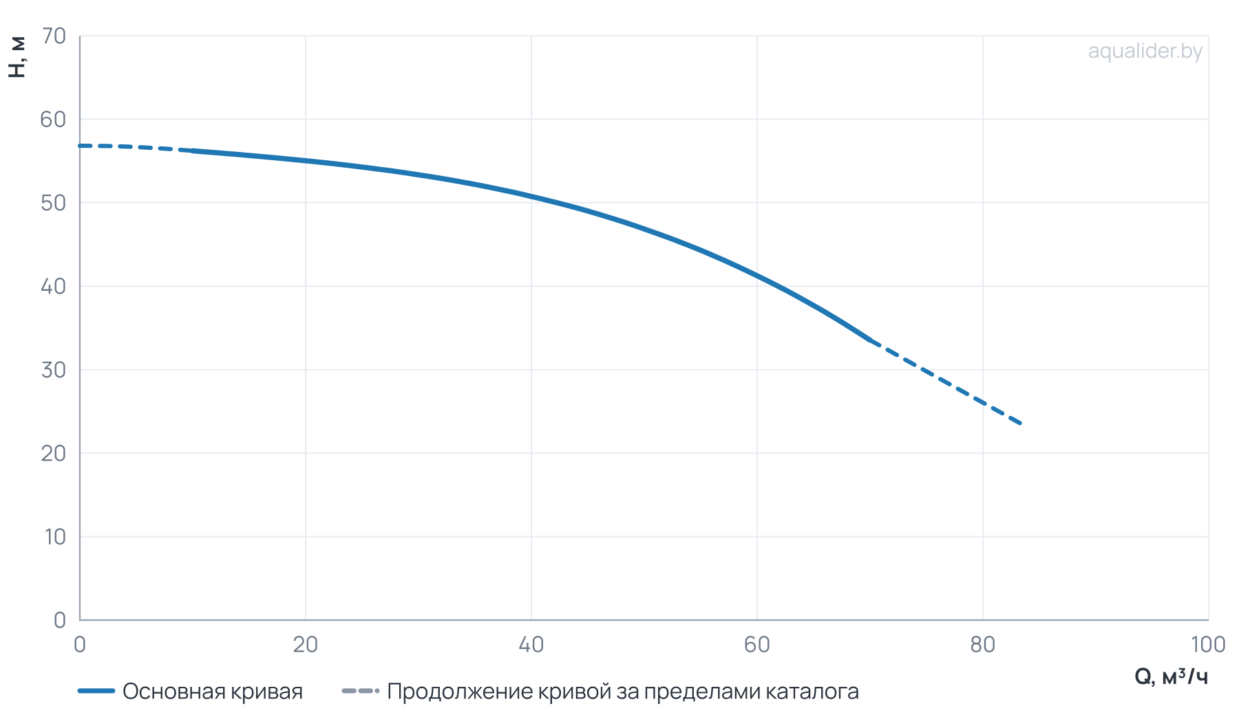 График напора и расхода: Моноблочный насос NBS 65-50-200_11T_380_BQCE