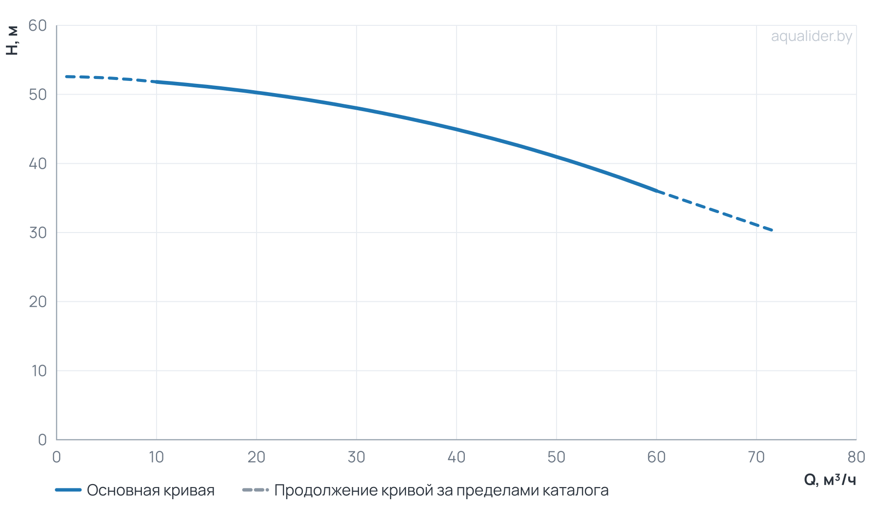 График напора и расхода: Моноблочный насос NBS 65-50-200_9.2T_380_BQCE
