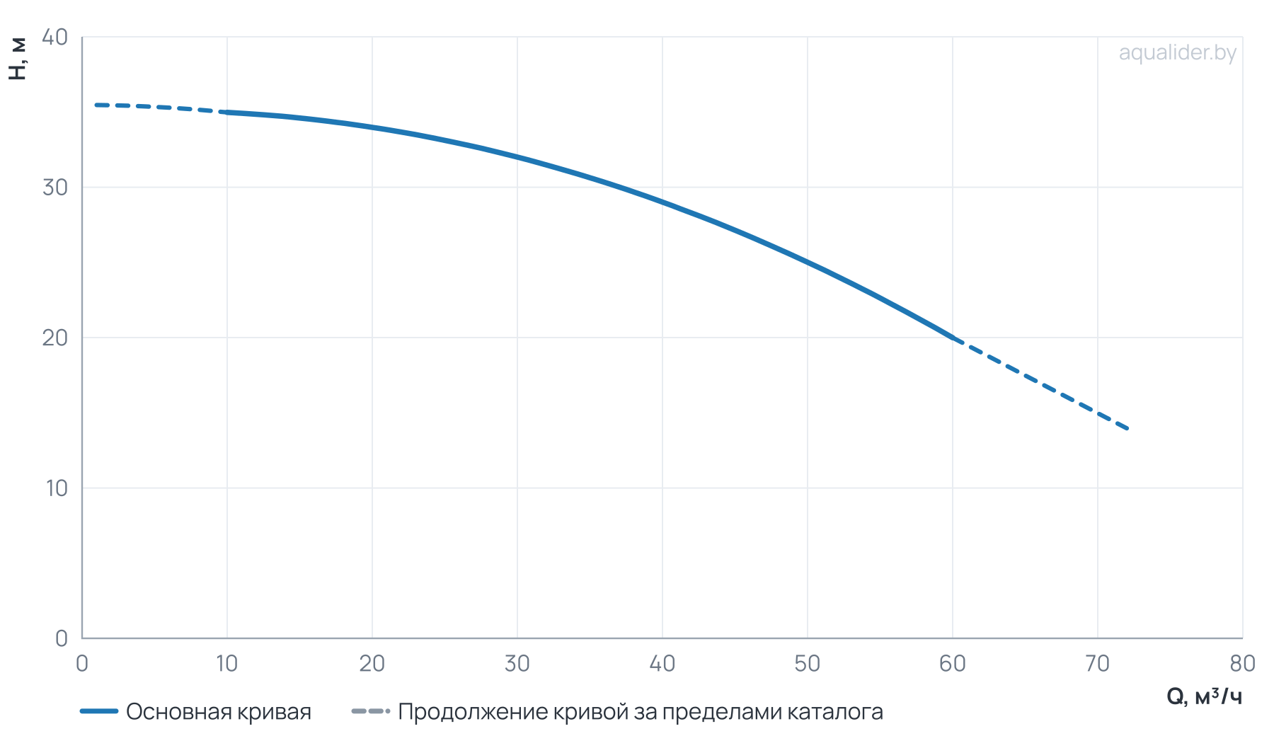 График напора и расхода: Моноблочный насос NBS 65-50-160_5.5T_380_BQCE