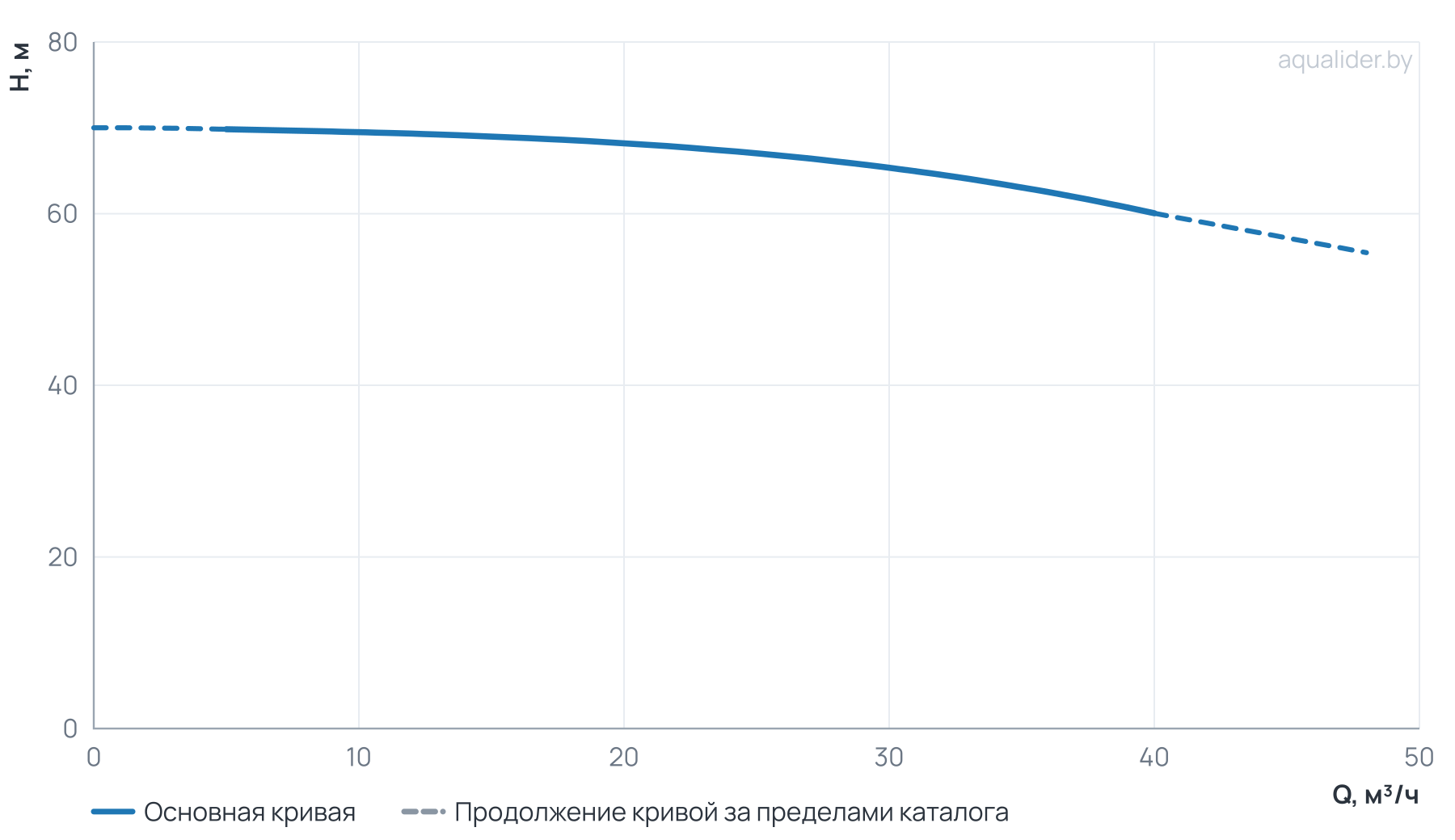 График напора и расхода: Моноблочный насос NBS 65-40-200_11T_380_BQCE