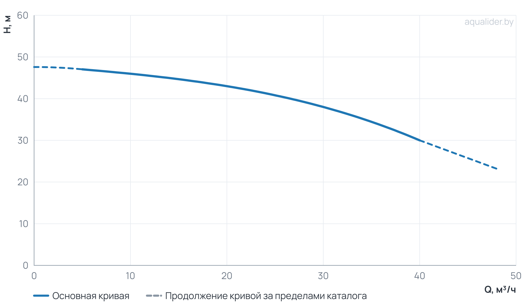 График напора и расхода: Моноблочный насос NBS 65-40-200_5.5T_380_BQCE