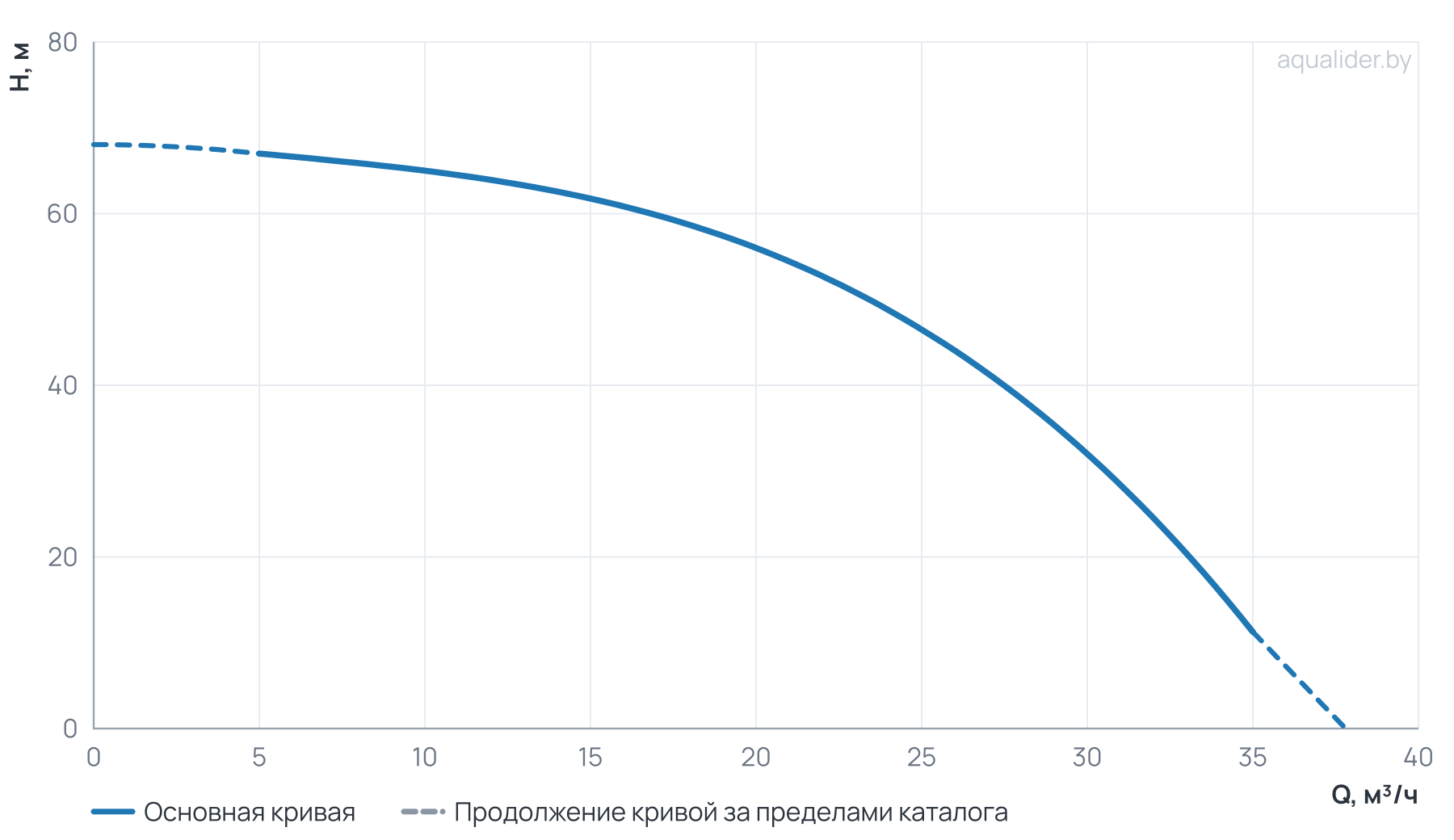 График напора и расхода: Моноблочный насос NBS 50-32-200_7.5T_380_BQCE