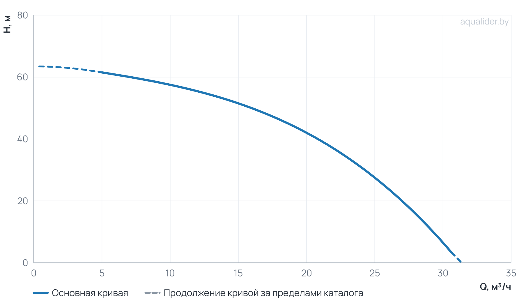 График напора и расхода: Моноблочный насос NBS 50-32-200_5.5T_380_BQCE