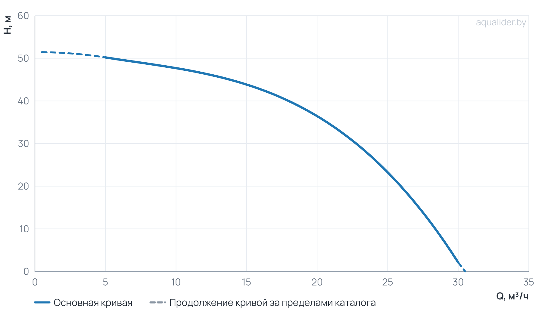 График напора и расхода: Моноблочный насос NBS 50-32-200_4T_380_BQCE