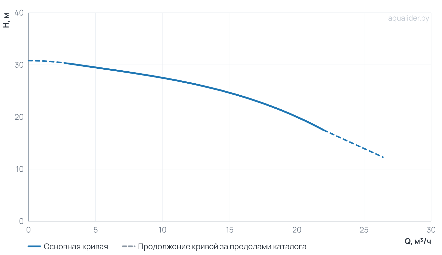 График напора и расхода: Моноблочный насос NBS 50-32-160_2.2_220_BQCE