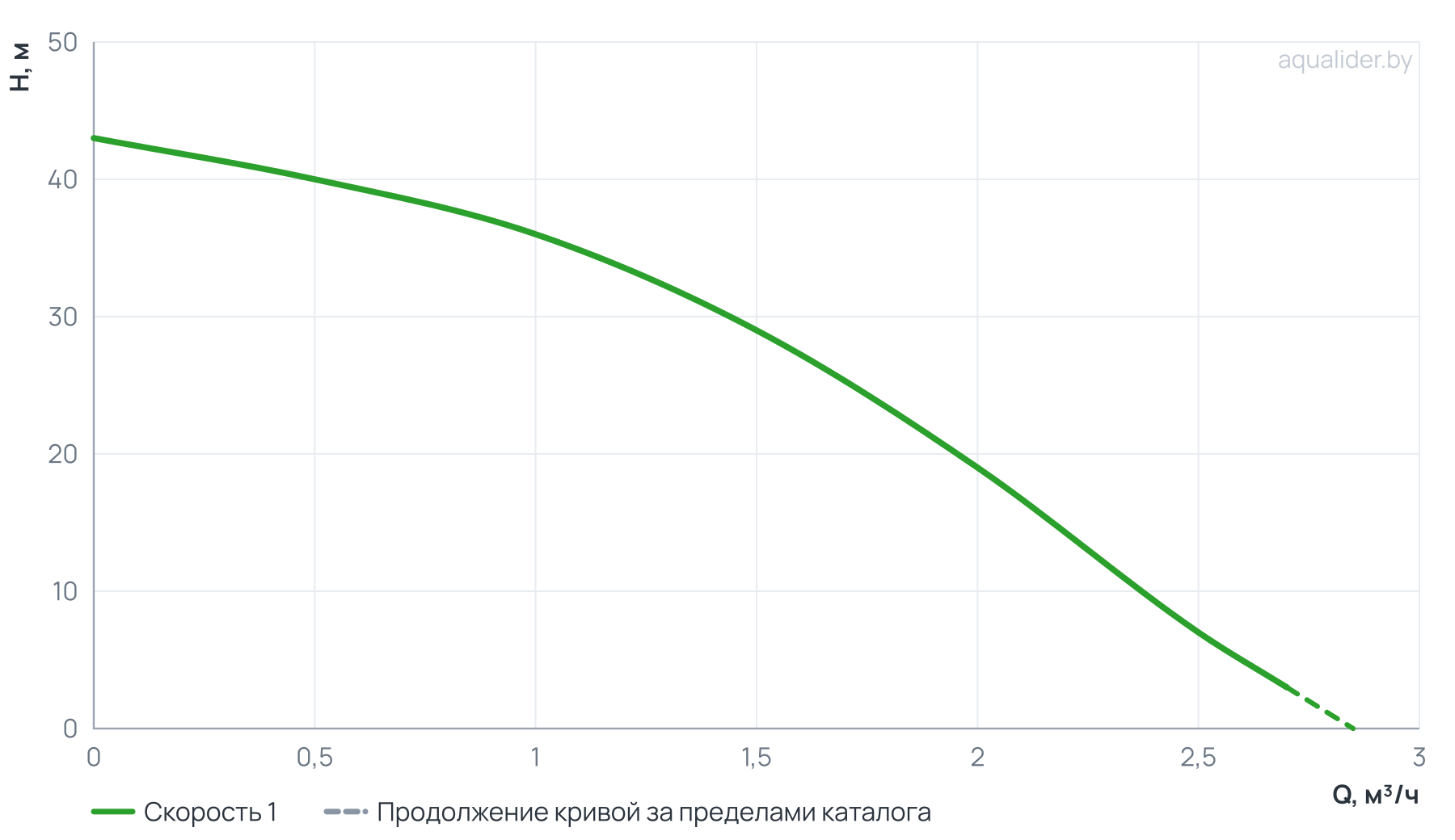 График напора и расхода: Погружной скважинный насос ECO SLIM 1-36