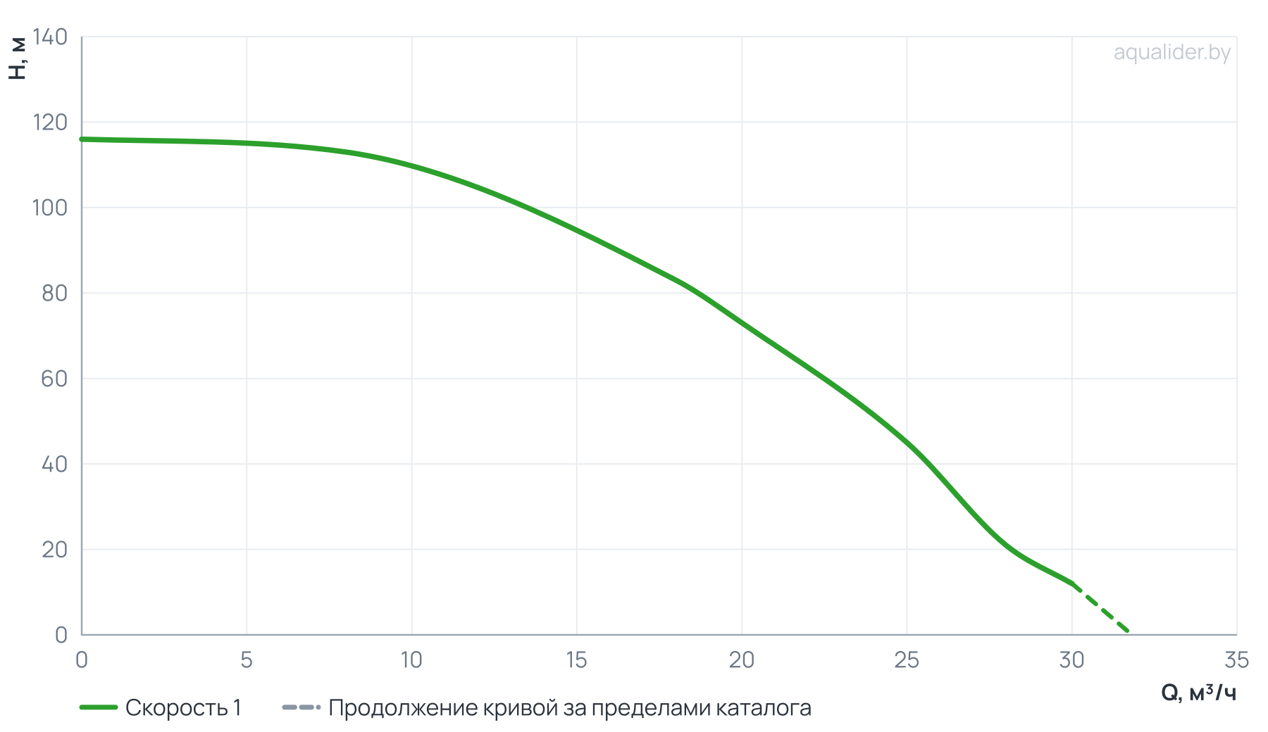 График напора и расхода: Насос ЭЦВ 5-20-73 (пр. часть, двиг.7,5 кВт) UNIPUMP