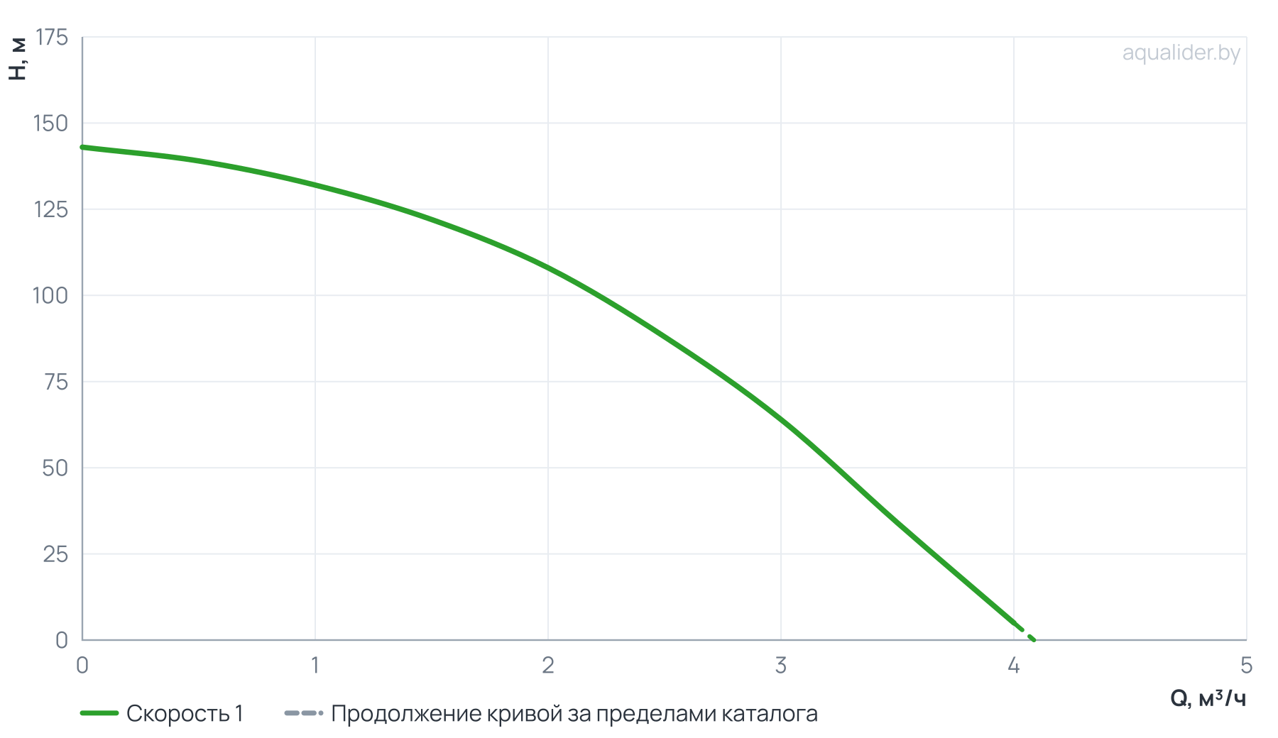 График напора и расхода: Погружной насос 3" MINI ECO 2-108 (1,5 кВт, 50 м)