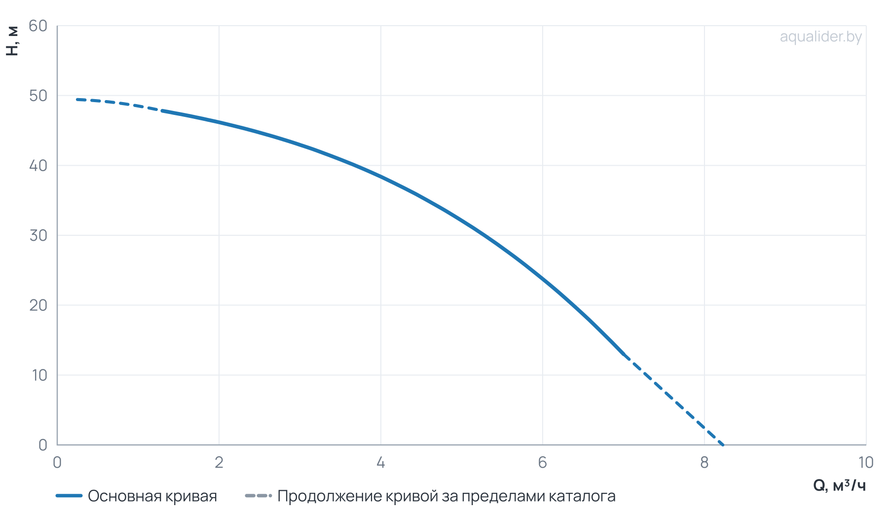 График напора и расхода: Многоступенчатый насос Wellmix CMI 4-50-BACE (1х220В, 0,75кВт)