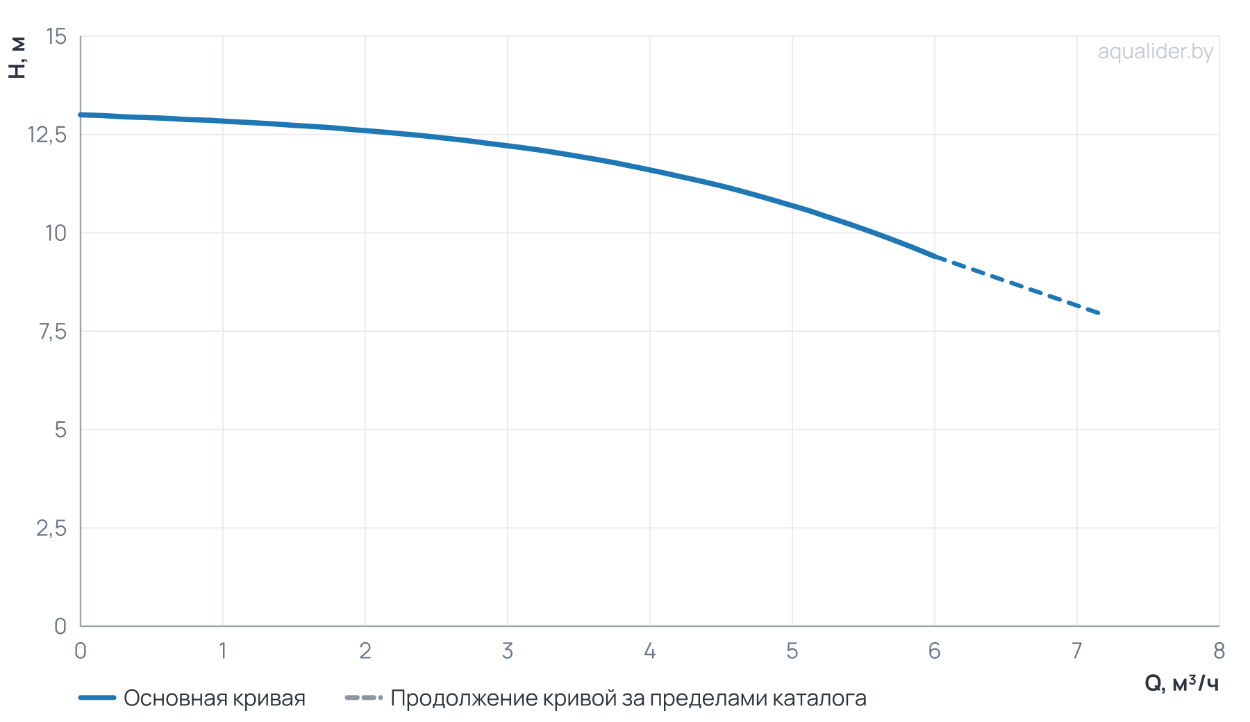 График напора и расхода: Циркуляционный насос Wellmix TL 32-12/4T, BQQE (3x380В, 0,75кВт)
