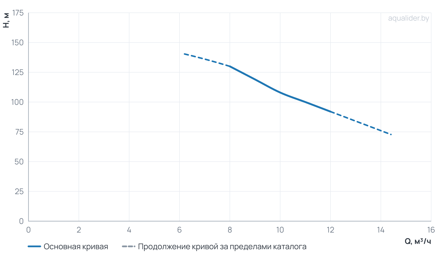 График напора и расхода: Насос ЭЦВ 4-10-108 (пр часть, двиг.5,5 кВт) UNIPUMP