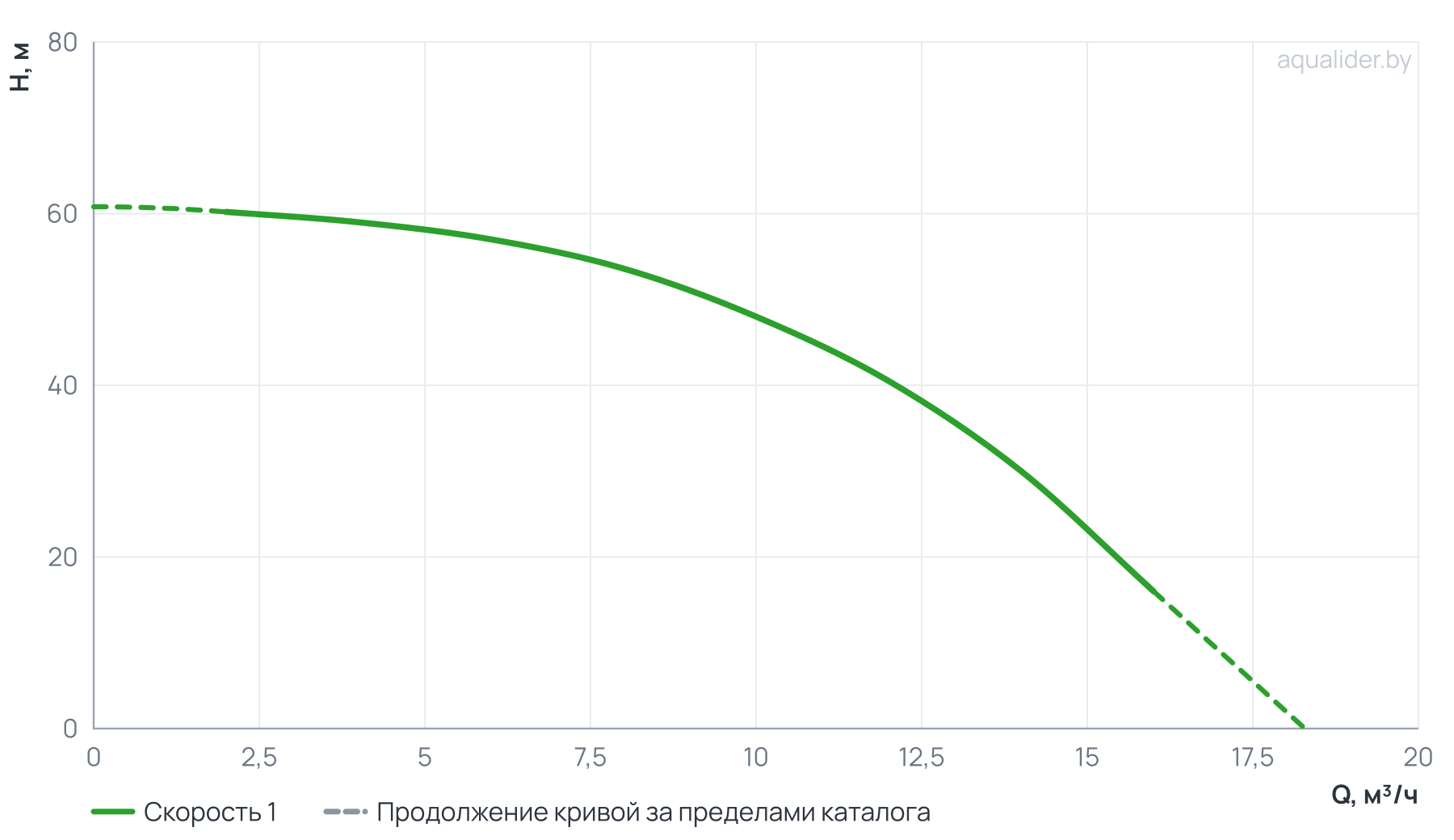 График напора и расхода: Насос верт. многоступенчатый VM 6-7 (Qном 6м3/ч, Нном 57м, 1,25"x 1,25", 3,0кВт)