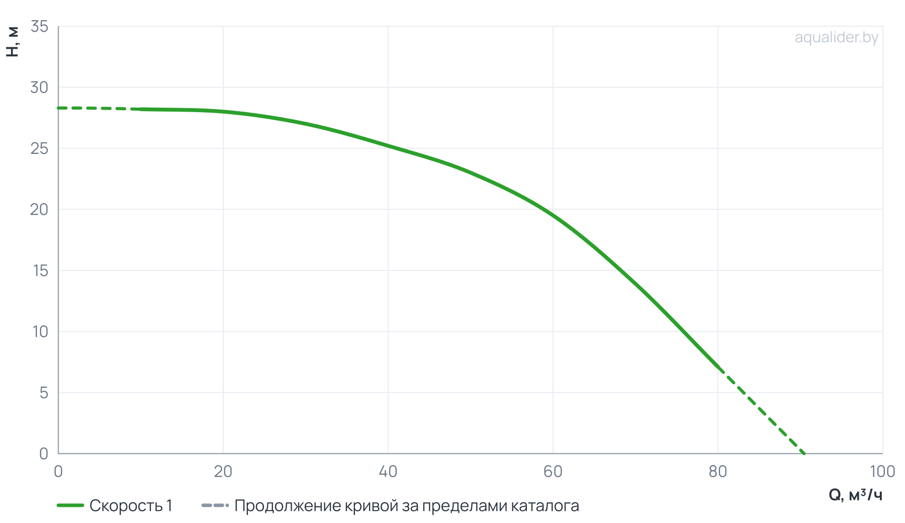 График напора и расхода: Циркуляционный насос SVH 80-23-5,5/2