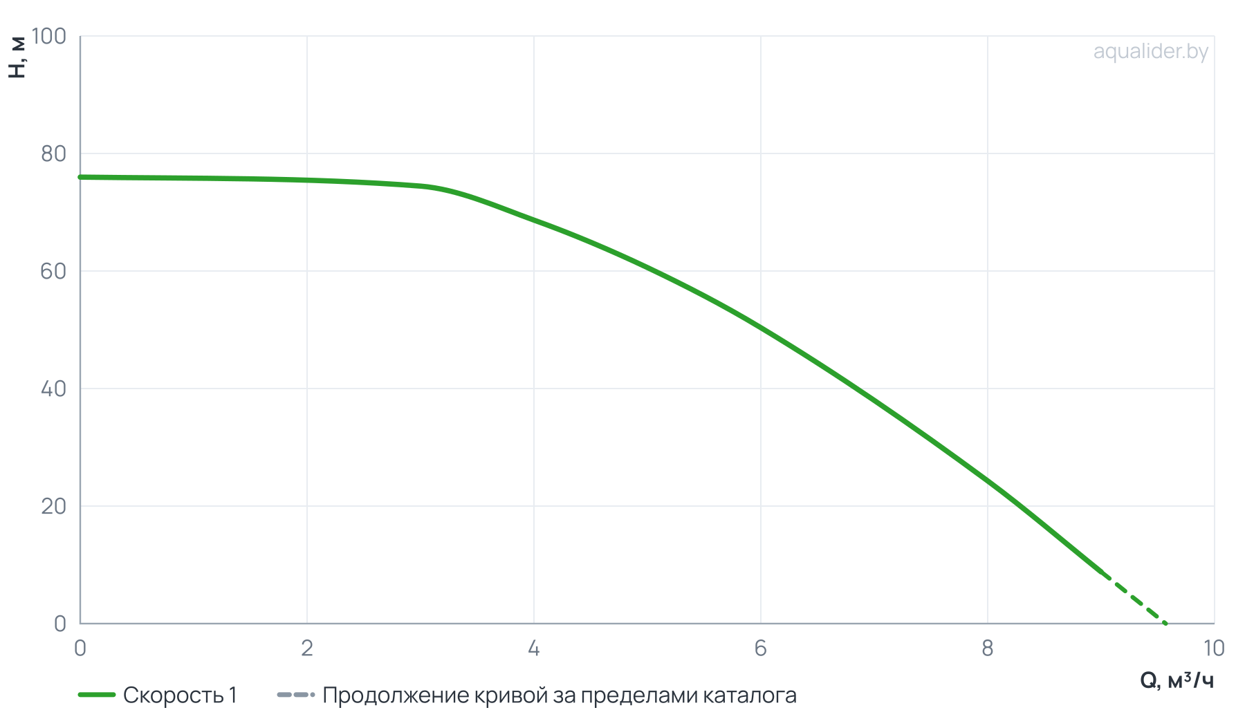 График напора и расхода: Погружной насос 4" ECO 5-60  (1.5 кВт, 30 м) UNIPUMP