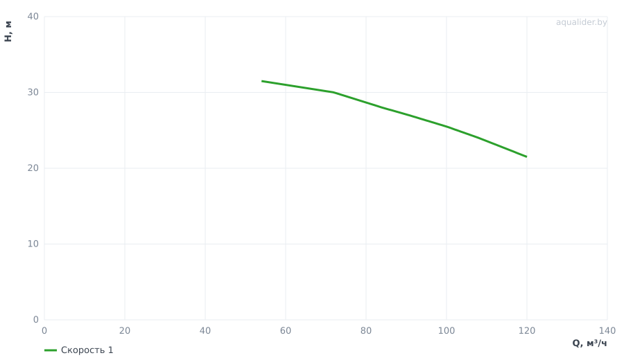 График напора и расхода: Консольно-моноблочный насос FC65-160-9.2