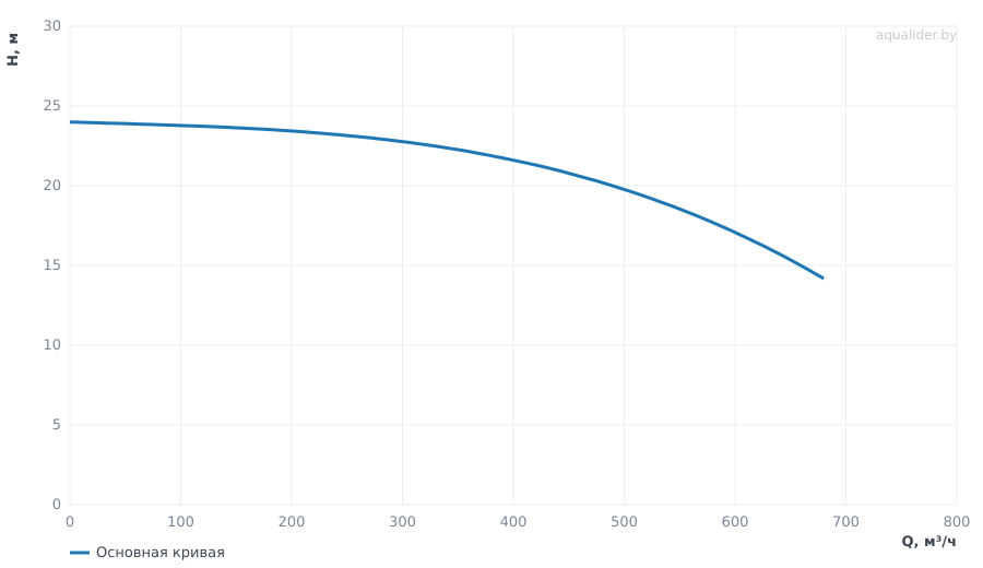 График напора и расхода: Канализационный насос сухой установки WELLMIX 250 WL (Ⅱ) 500-20-45
