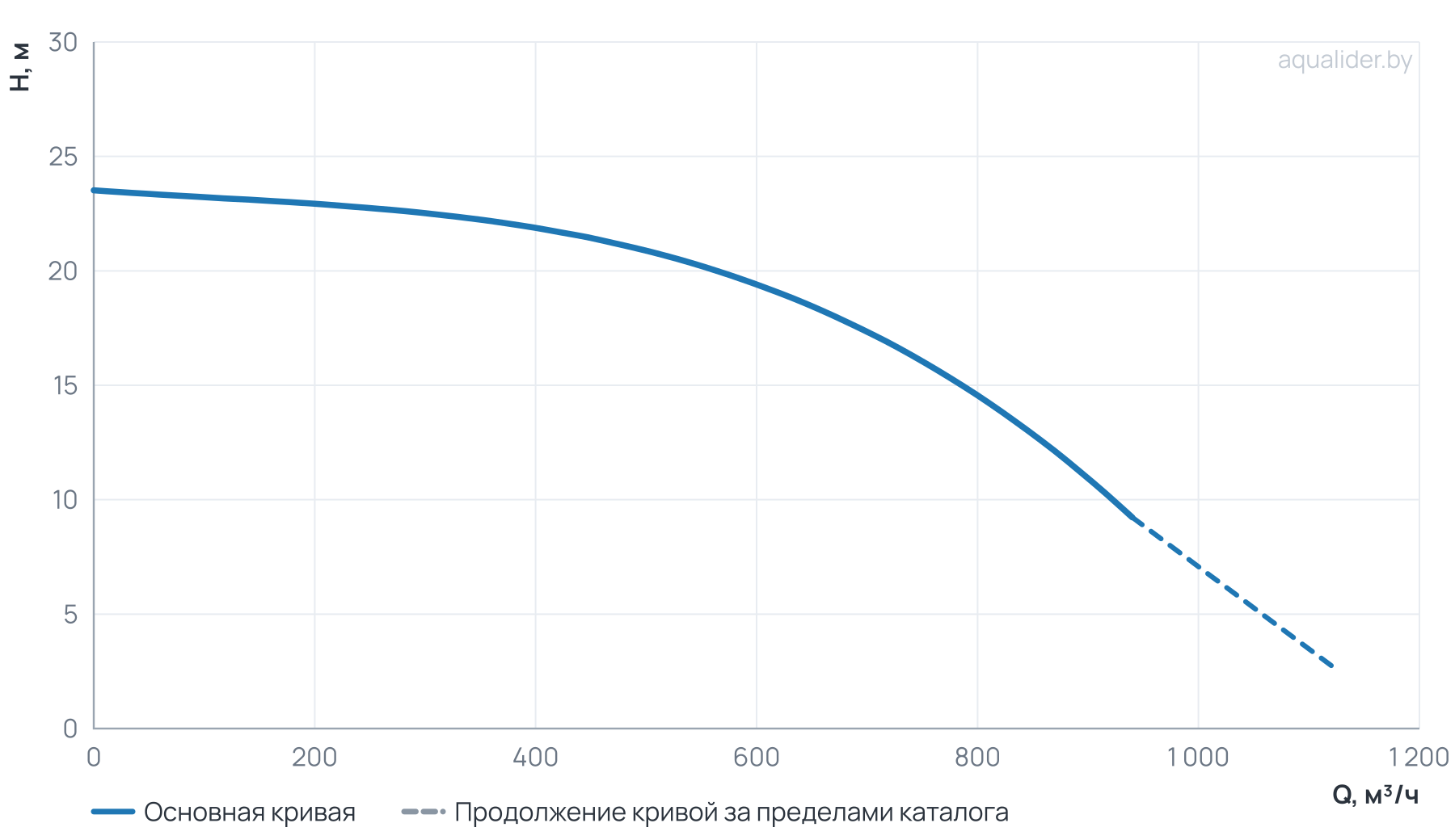 График напора и расхода: Канализационный насос сухой установки WELLMIX 300 WL 700-19-55