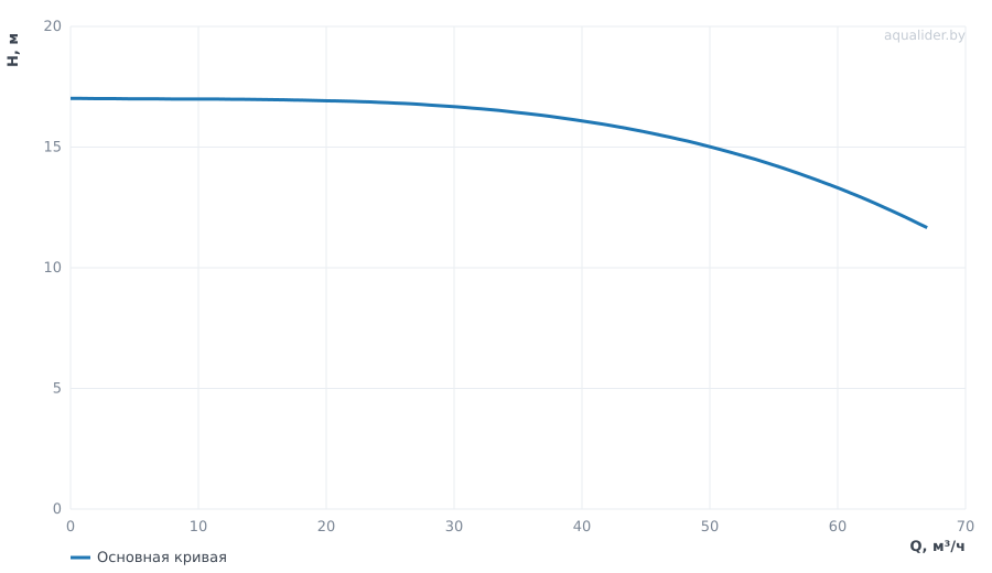 График напора и расхода: Канализационный насос сухой установки WELLMIX 80 WL 50-15-4