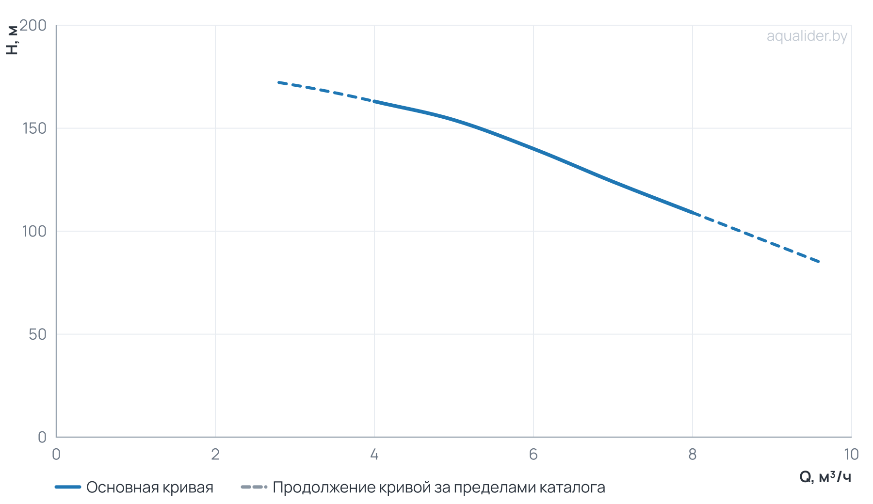 График напора и расхода: Насос ЭЦВ 4-6-140 (пр часть, двиг.4 кВт) UNIPUMP