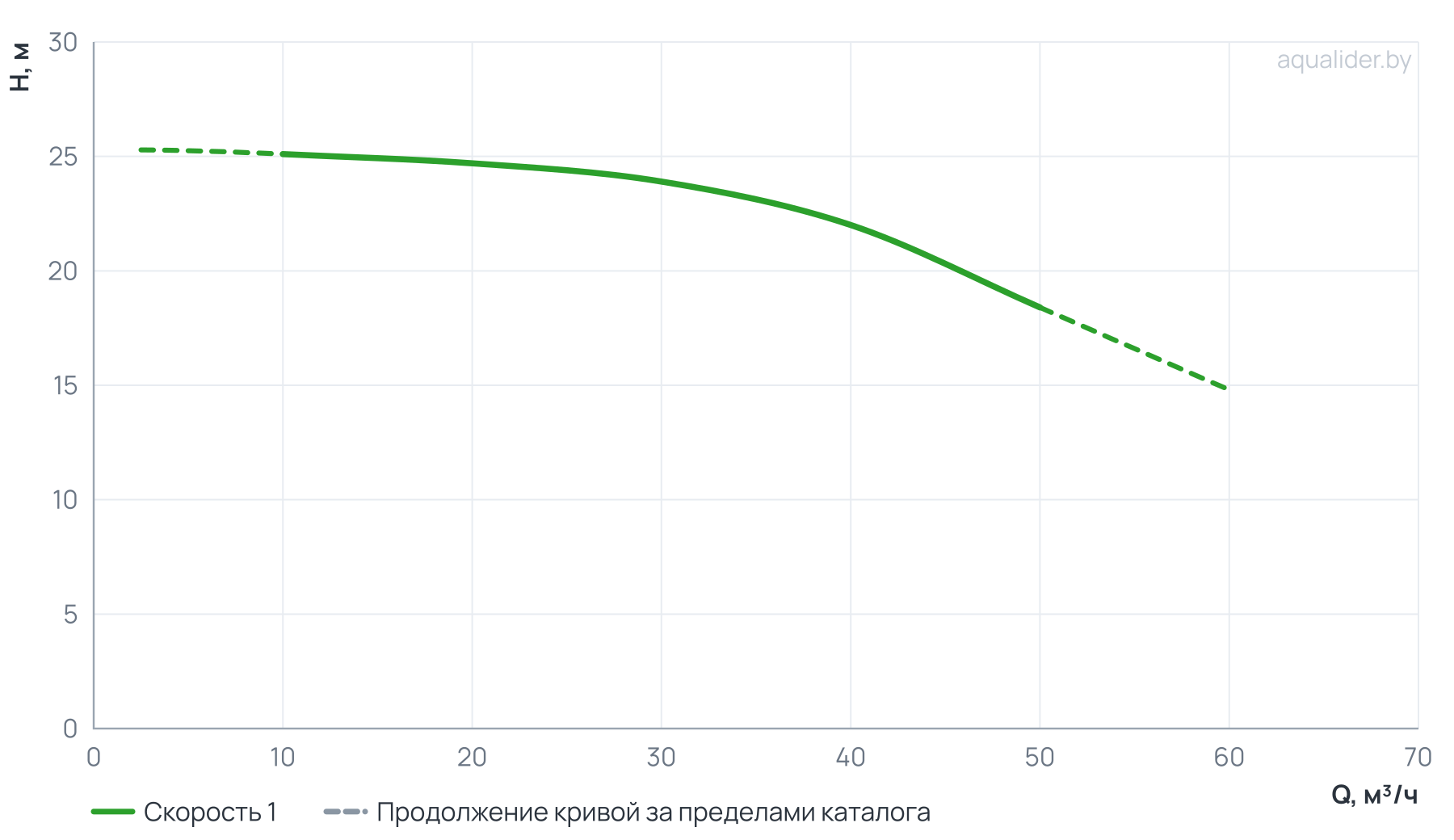 График напора и расхода: Циркуляционный насос SVH 65-22-4/2