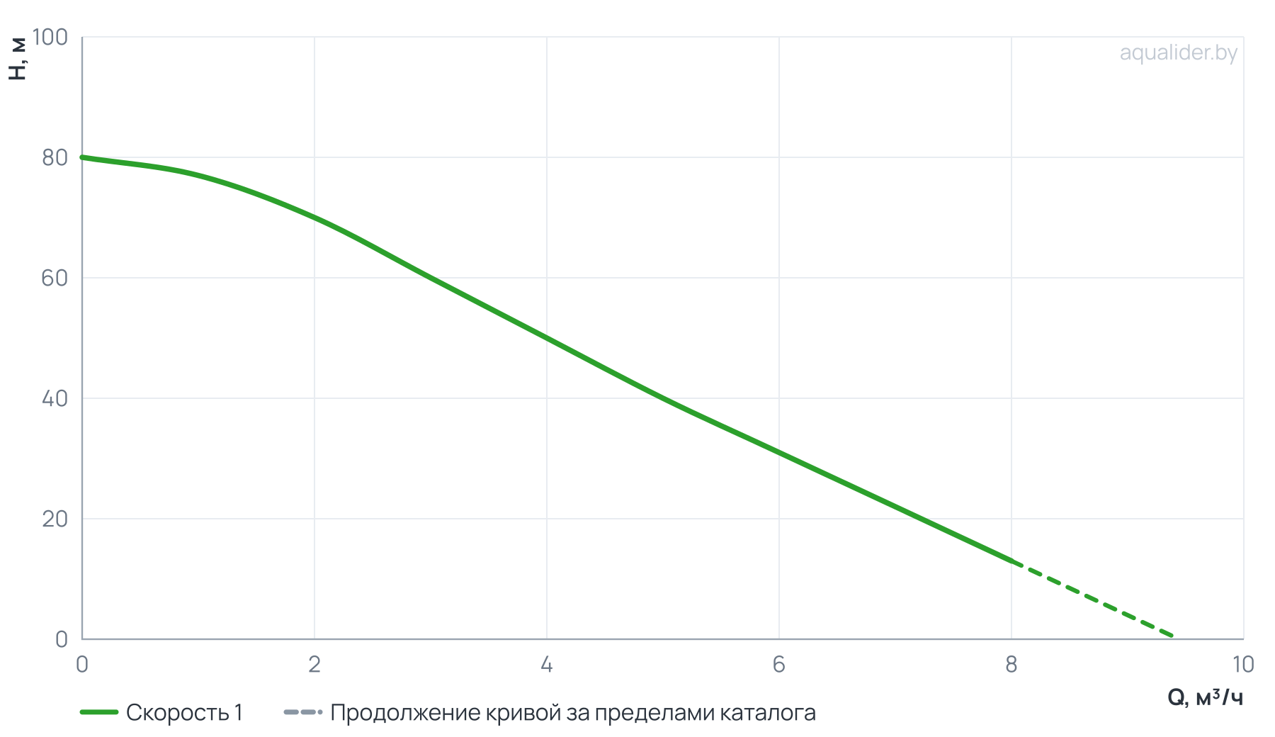 График напора и расхода: Насос с частотным преобразователем PSB 5-40