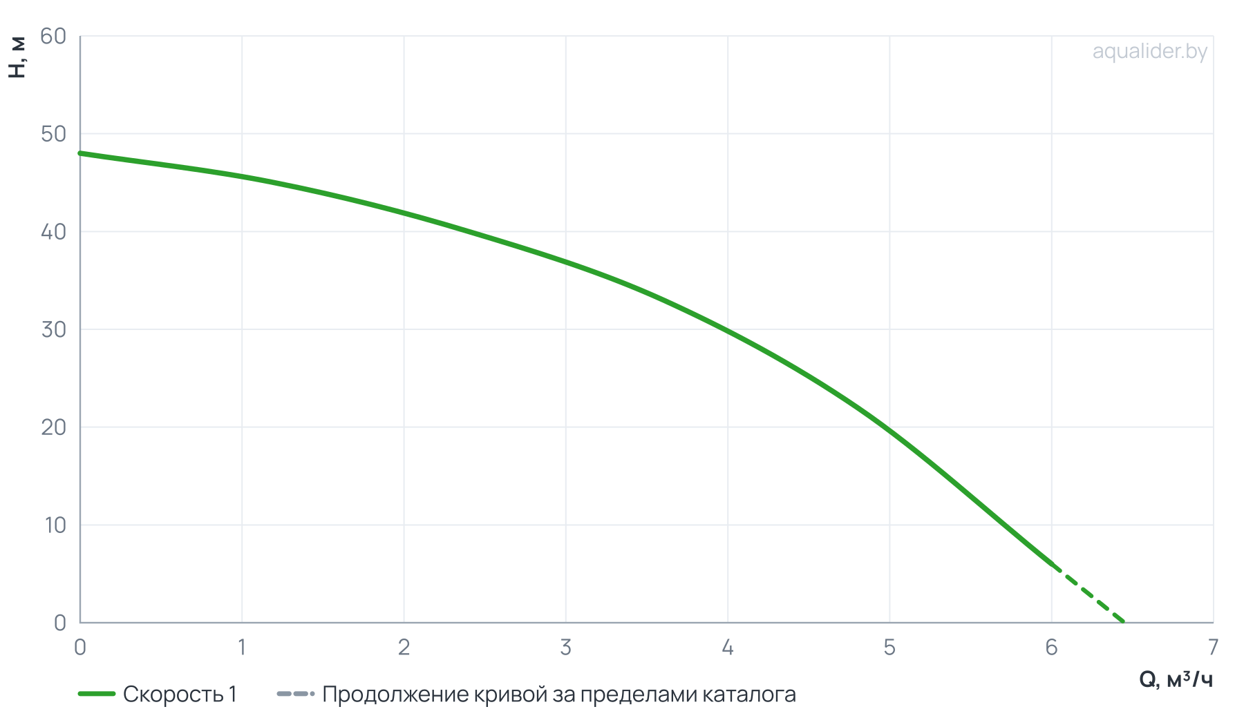 График напора и расхода: Центробежный поверхностный насос (консольный) CPM 1500D