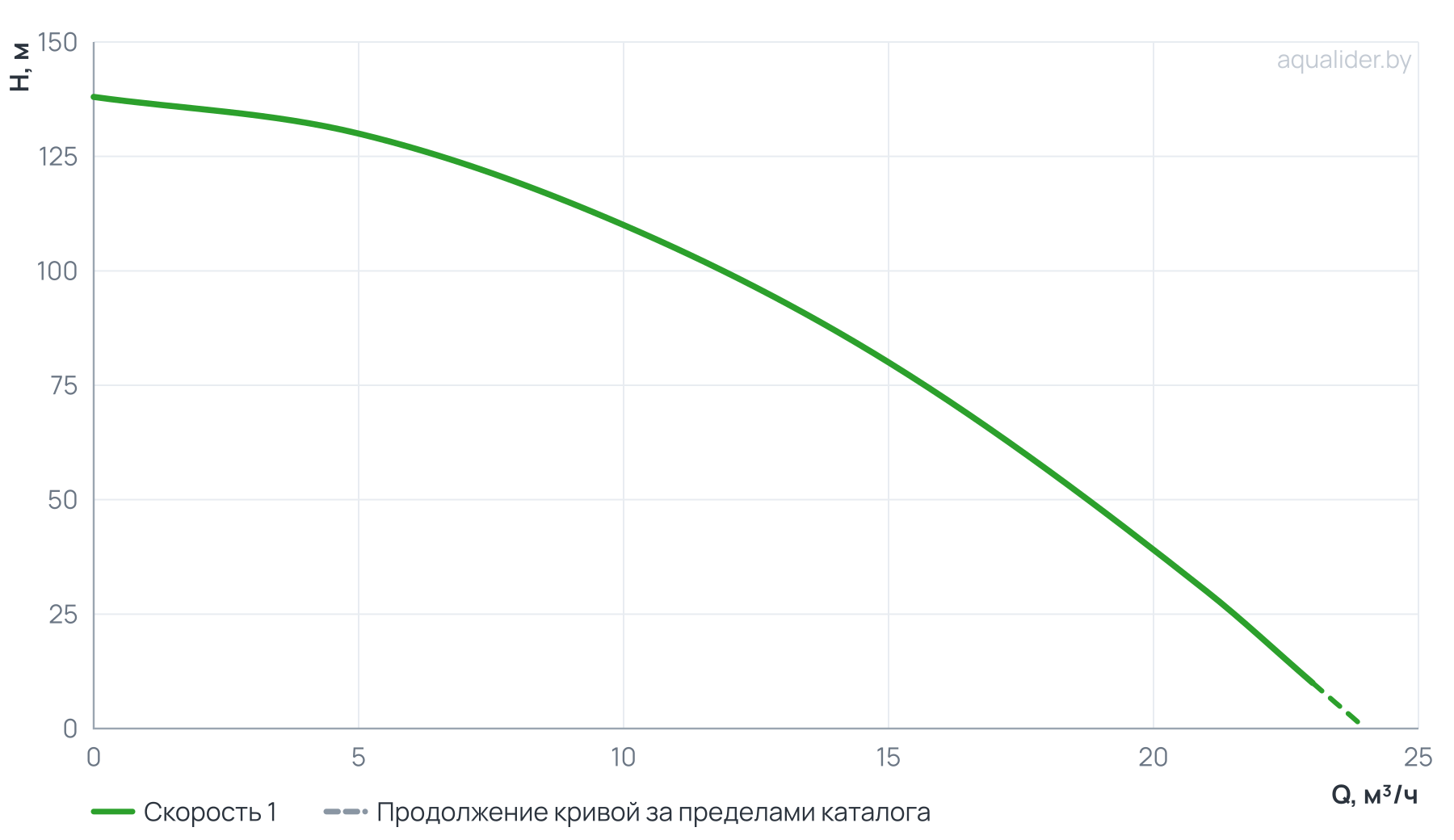 График напора и расхода: Насос ЭЦВ 5-15-80 (пр. часть, двиг.7,5 кВт) UNIPUMP